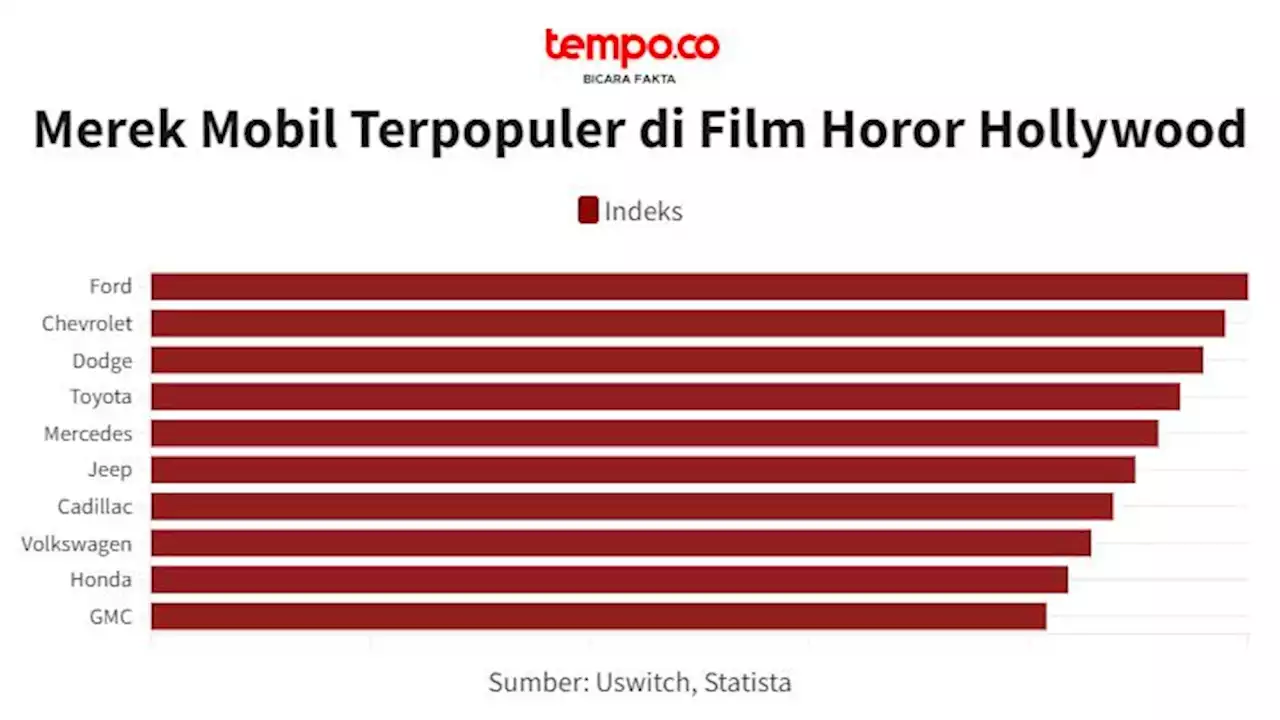 Ford, Mobil Paling Populer di Film Horor Hollywood