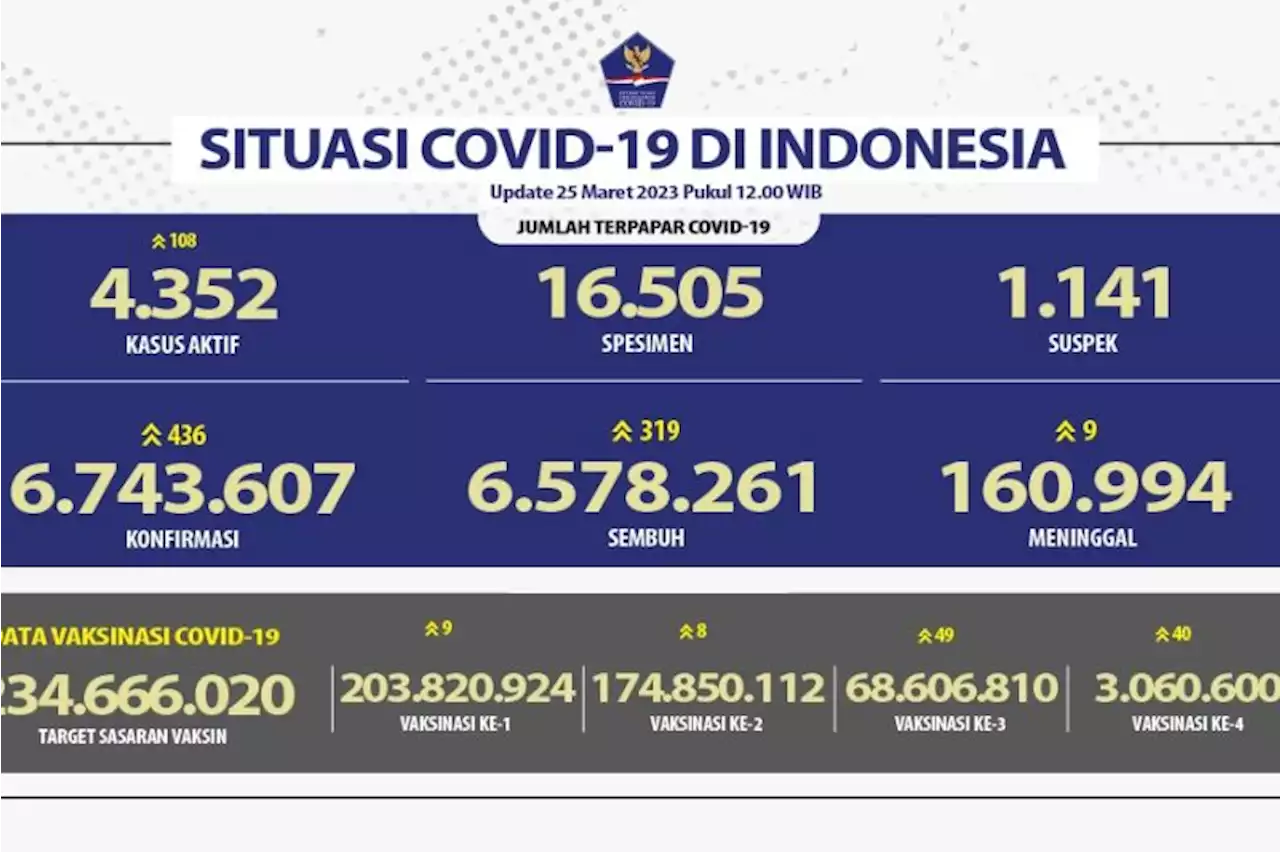 Satgas: Angka kesembuhan COVID-19 bertambah 319 orang pada Sabtu