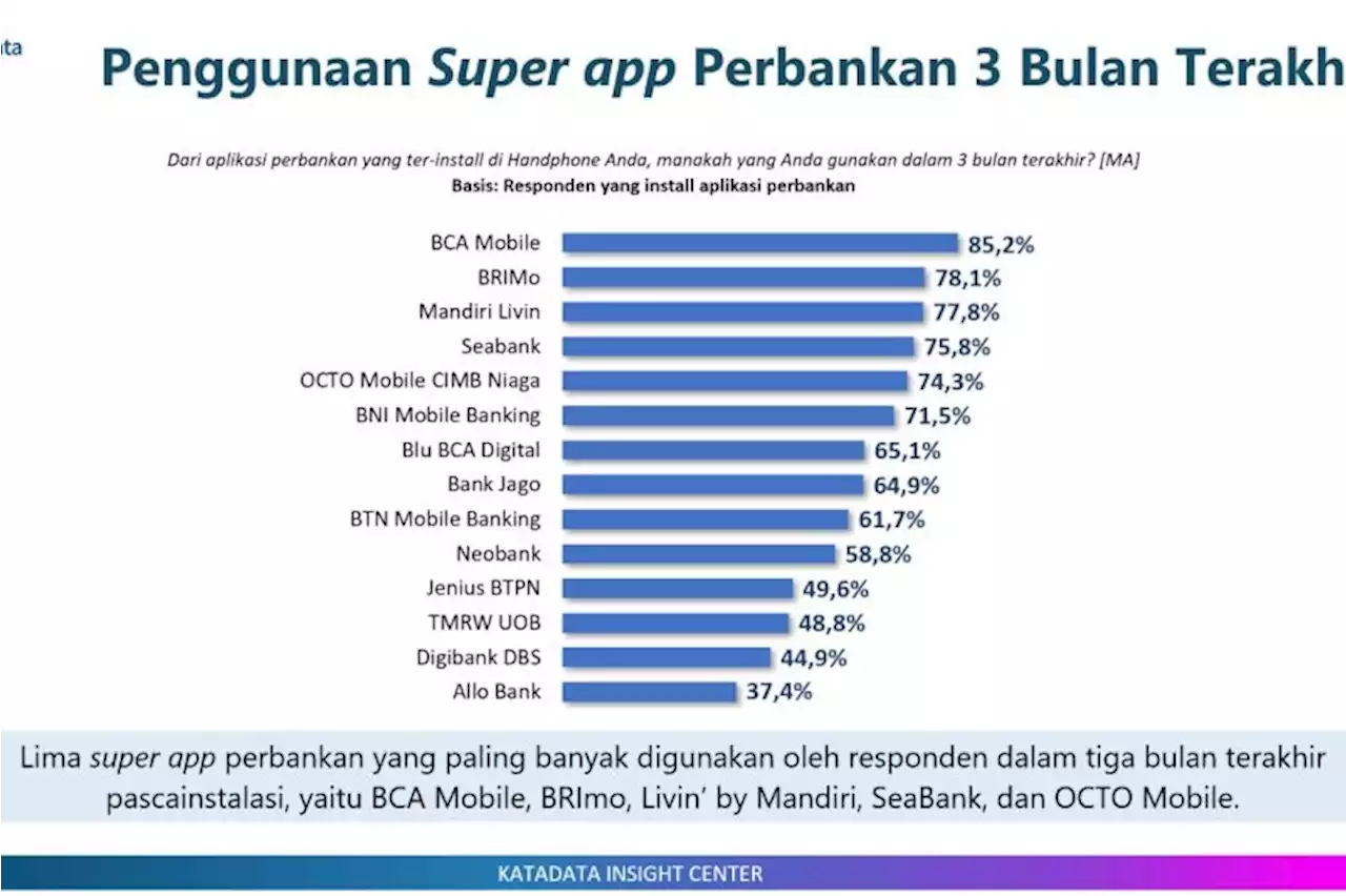 Survei: Nasabah butuh kemudahan penggunaan fitur super app perbankan