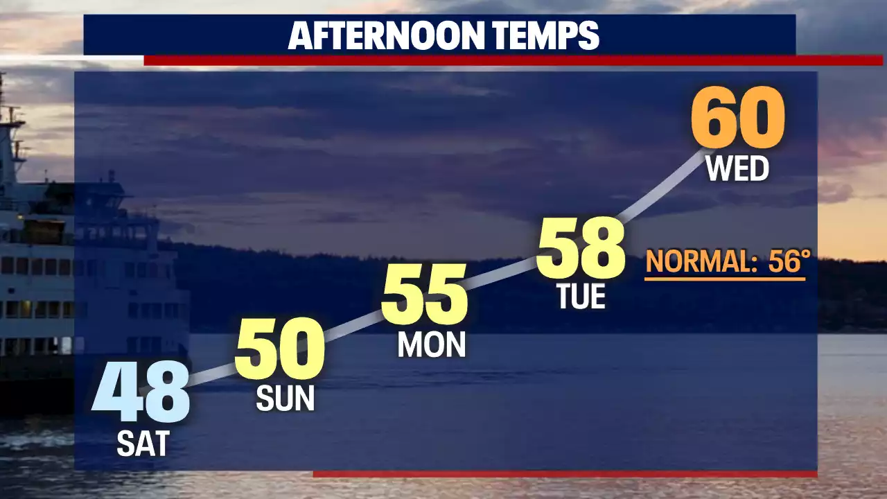 Seattle weather: The 60s make a return next week