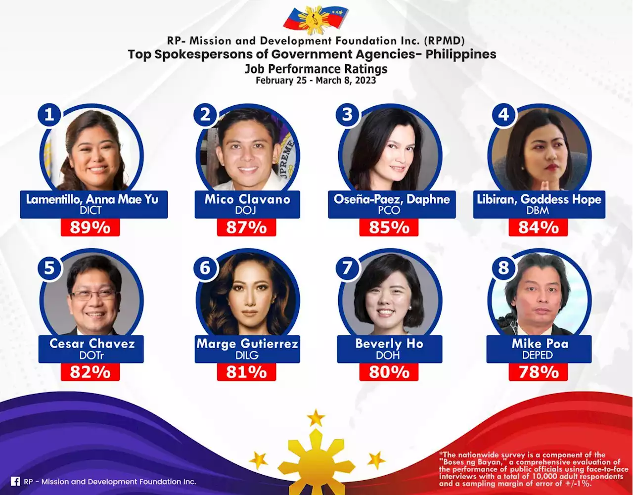 DICT’s Lamentillo emerges as top gov’t spokesperson in PH — survey