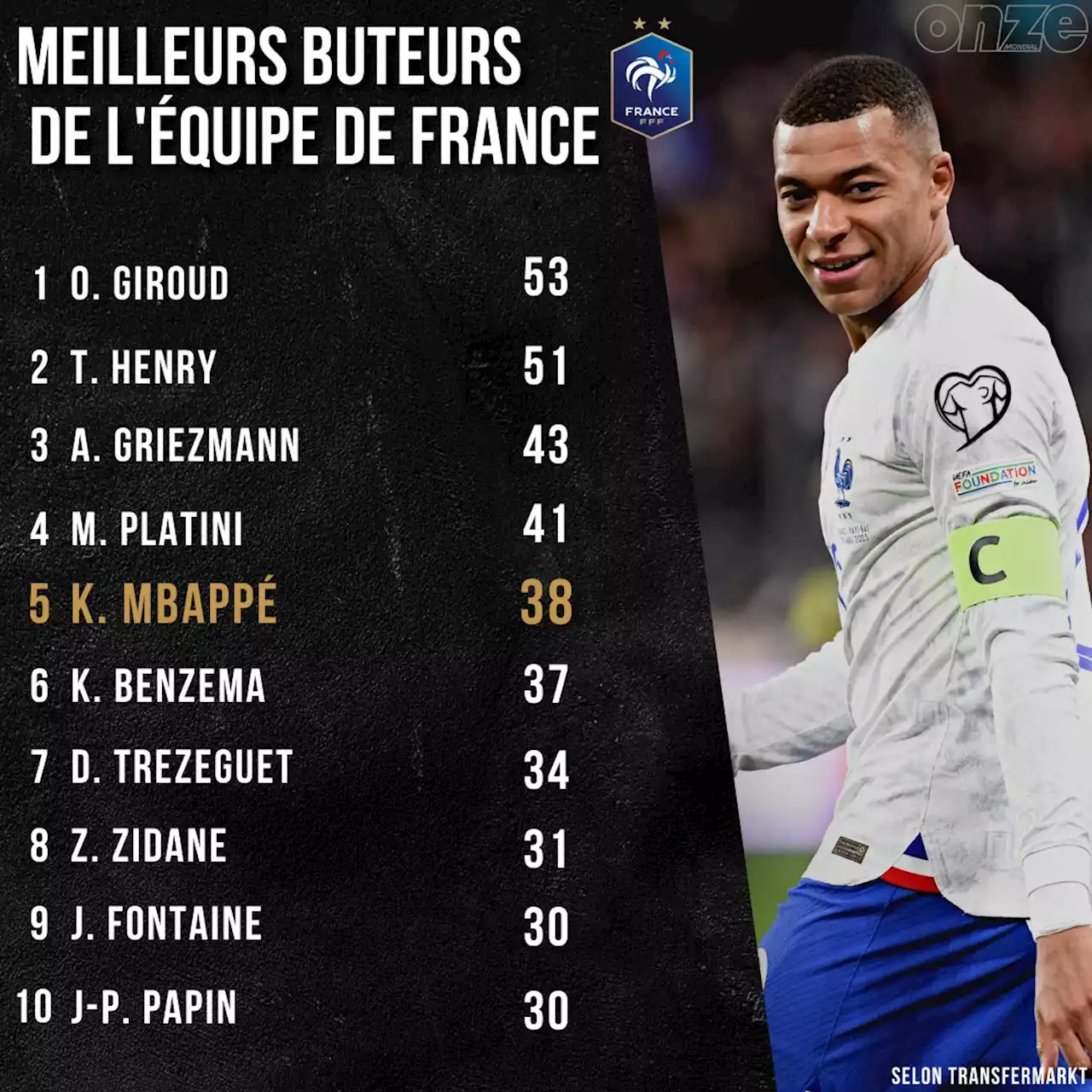 Equipe De France : Kylian Mbappé Dépasse Karim Benzema Et Devient Le ...