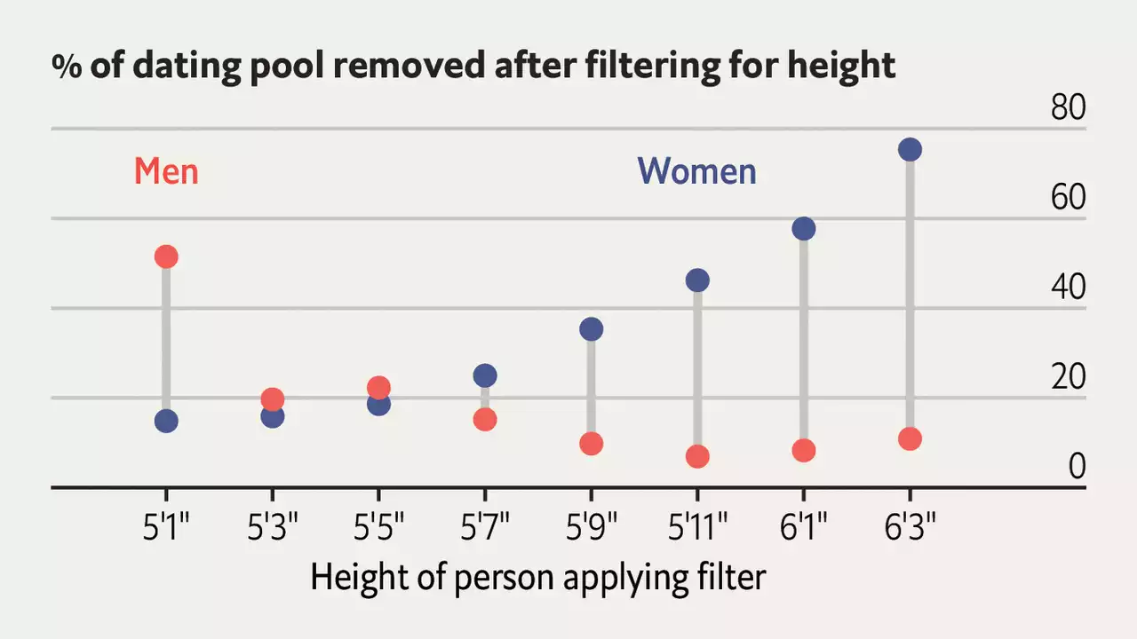 Online daters are less open-minded than their filters suggest