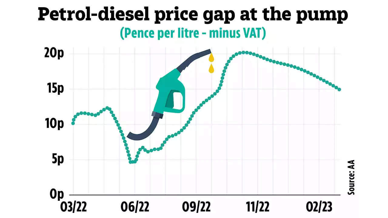 Petrol prices fall to lowest level in more than a year