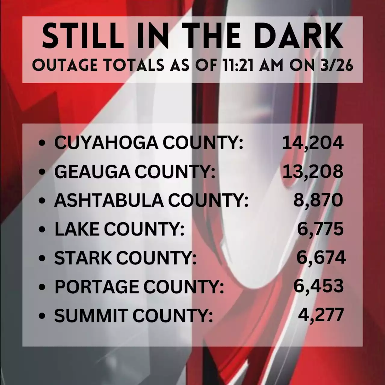 Thousands in Northeast Ohio still without power following strong winds, heavy storms