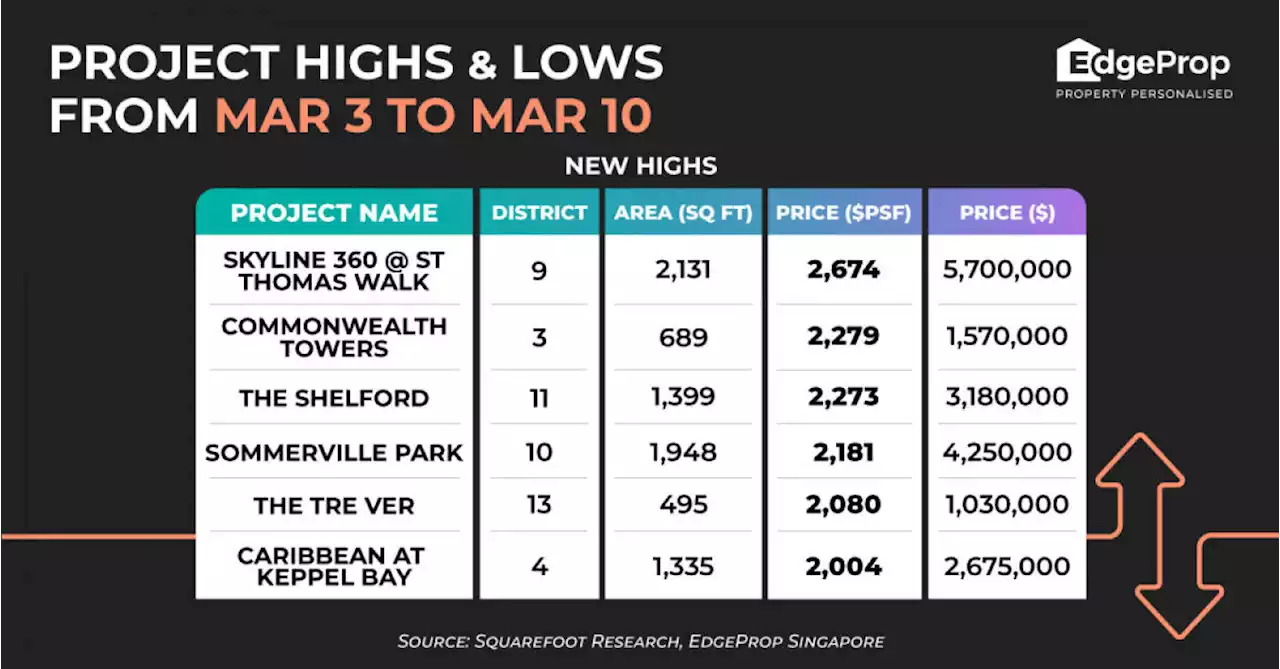 Unit at Skyline 360 @ St Thomas Walk sold at a high of $2,674 psf