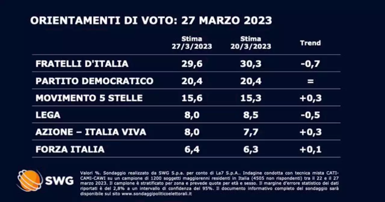 Sondaggi, Swg: Fratelli d'Italia scende sotto il 30%, si ferma la corsa del Pd, torna a crescere il M5s. Tutti i numeri dei partiti - Il Fatto Quotidiano