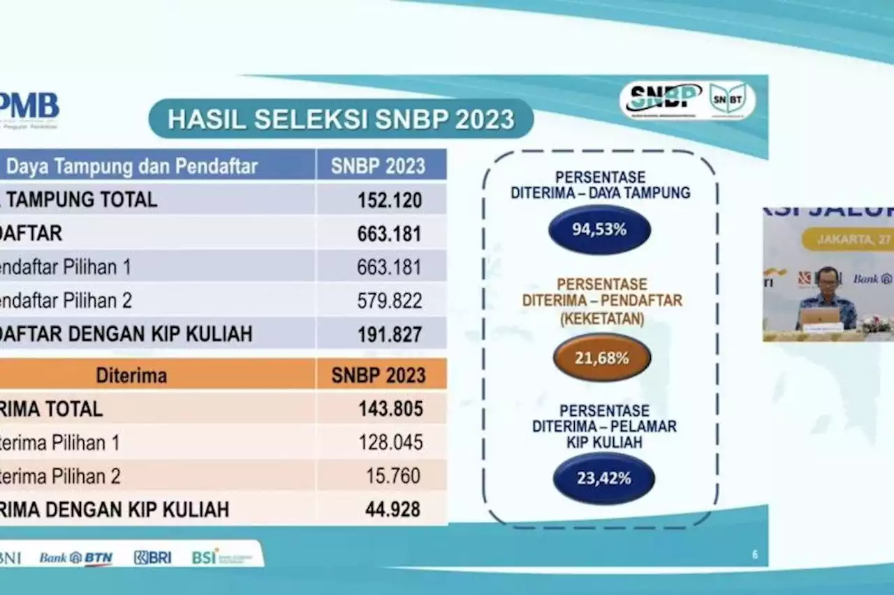 Pengumuman SNBP 2023: 143.805 Siswa Diterima di Perguruan Tinggi Negeri