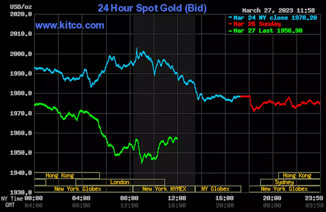 Gold, silver down as risk appetite slightly up