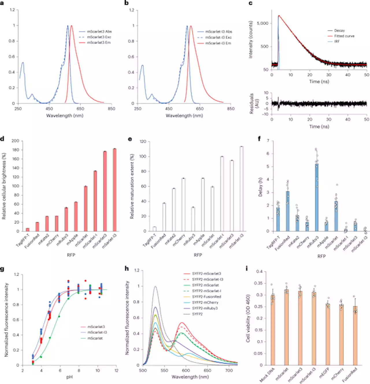 mScarlet3: a brilliant and fast-maturing red fluorescent protein - Nature Methods