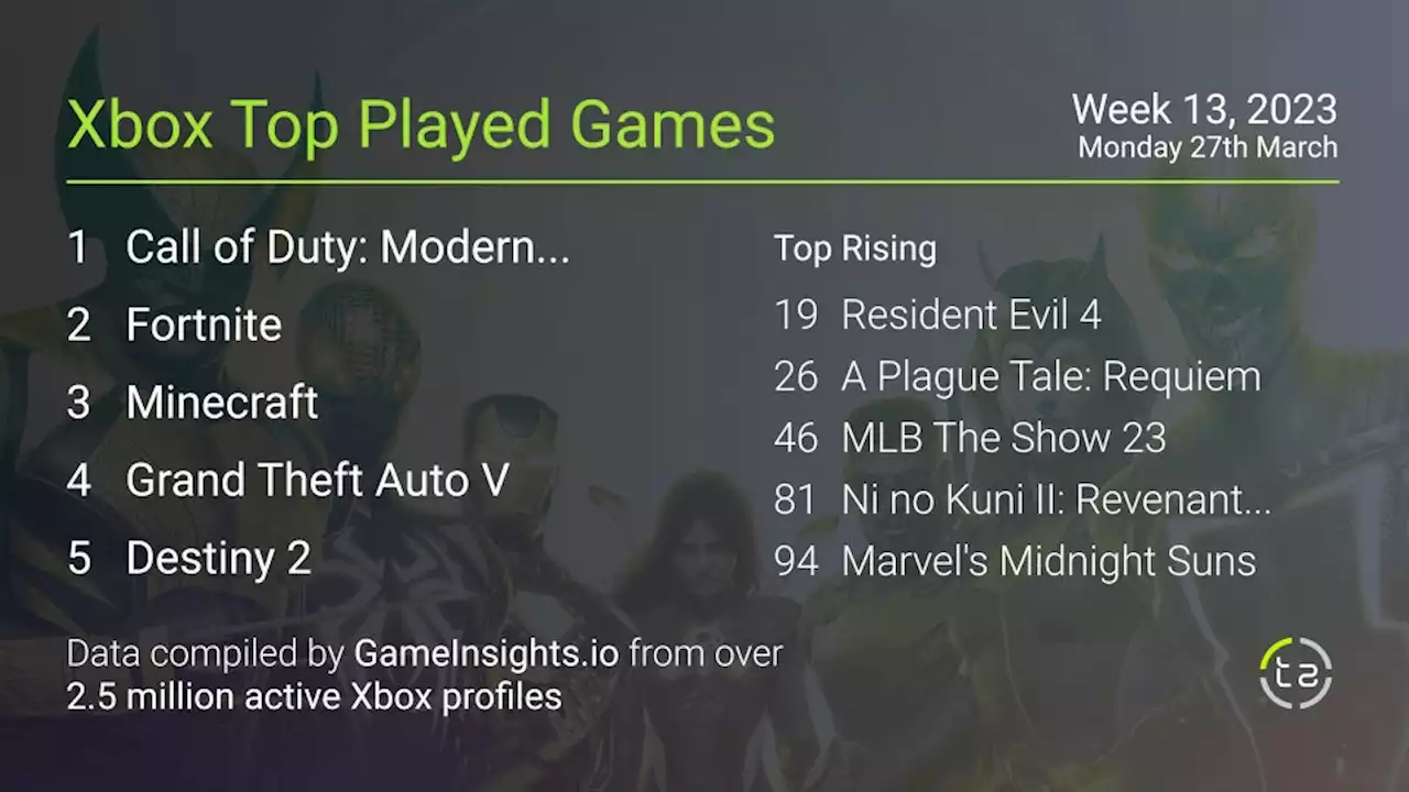 Popular Xbox games: March 27th, 2023