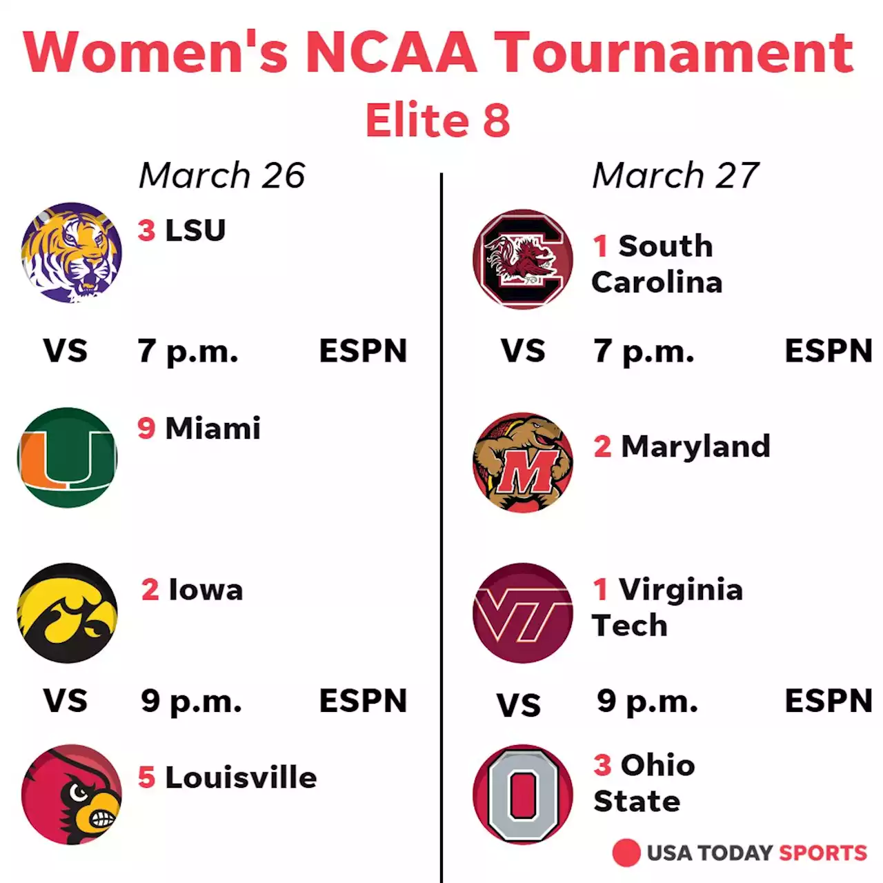 Women's NCAA Tournament live updates: Miami-LSU, Louisville-Iowa battle in Elite 8