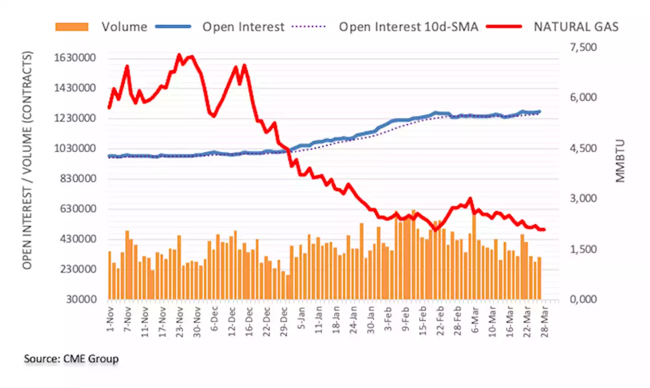 Natural Gas Futures: Further decline in store