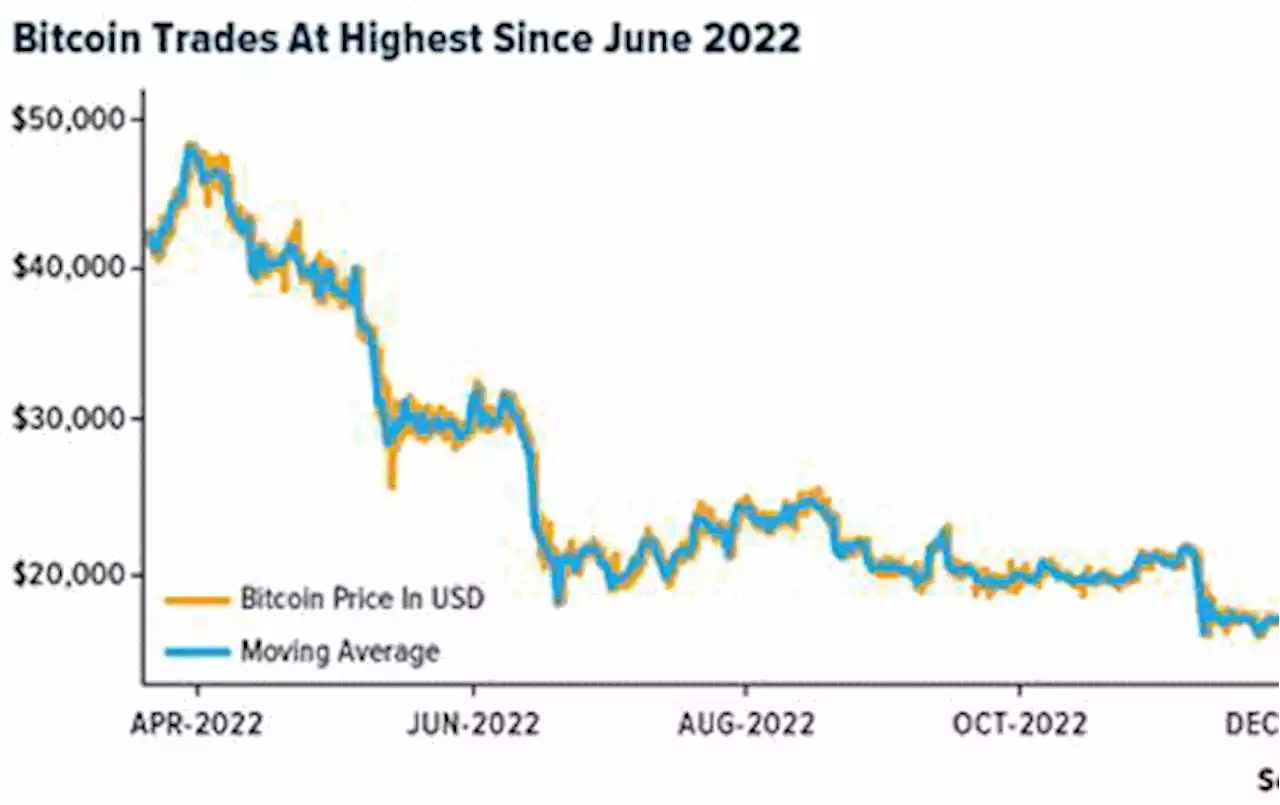 Crypto SWOT: Bitcoin is now up more than 70% since the start of the year