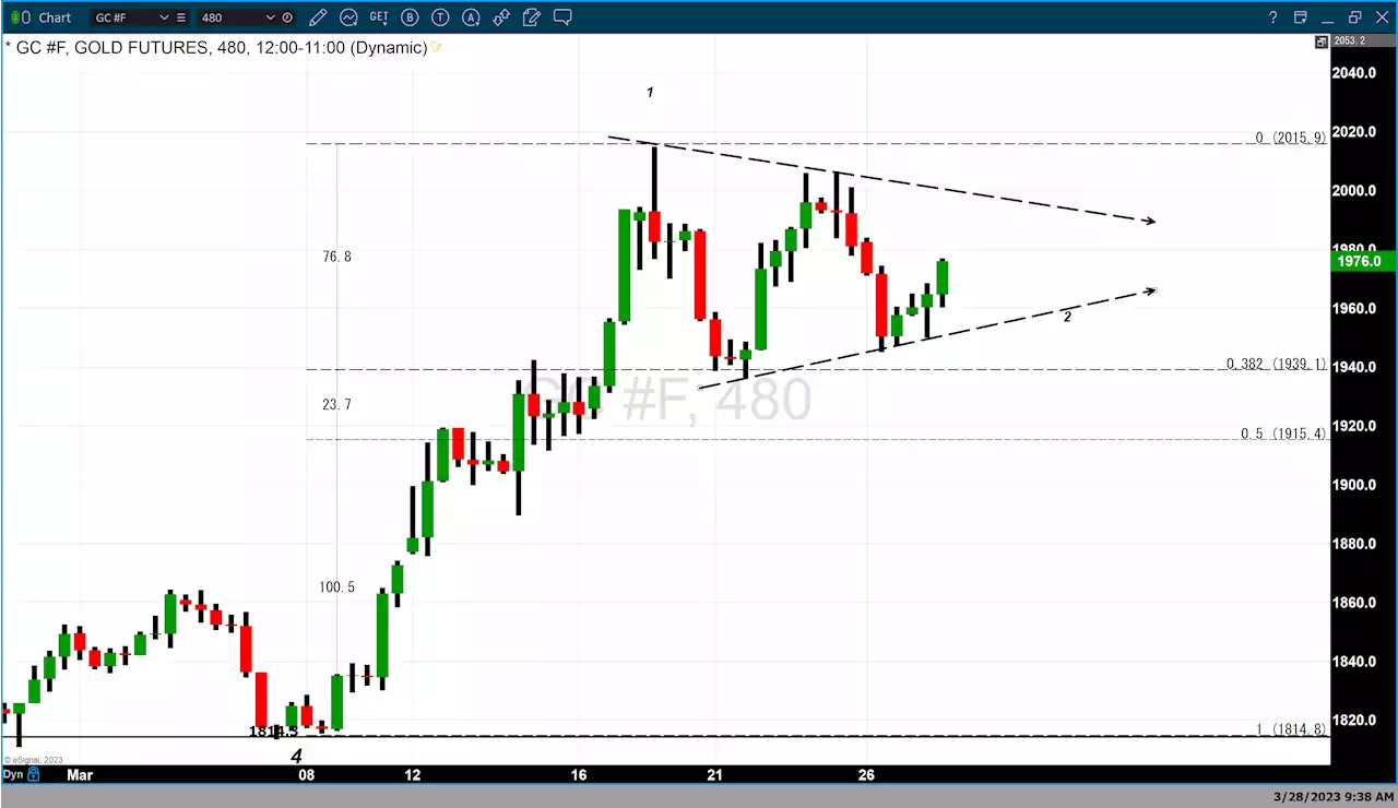 Gold futures rise $20 despite a possible easing of the banking crisis