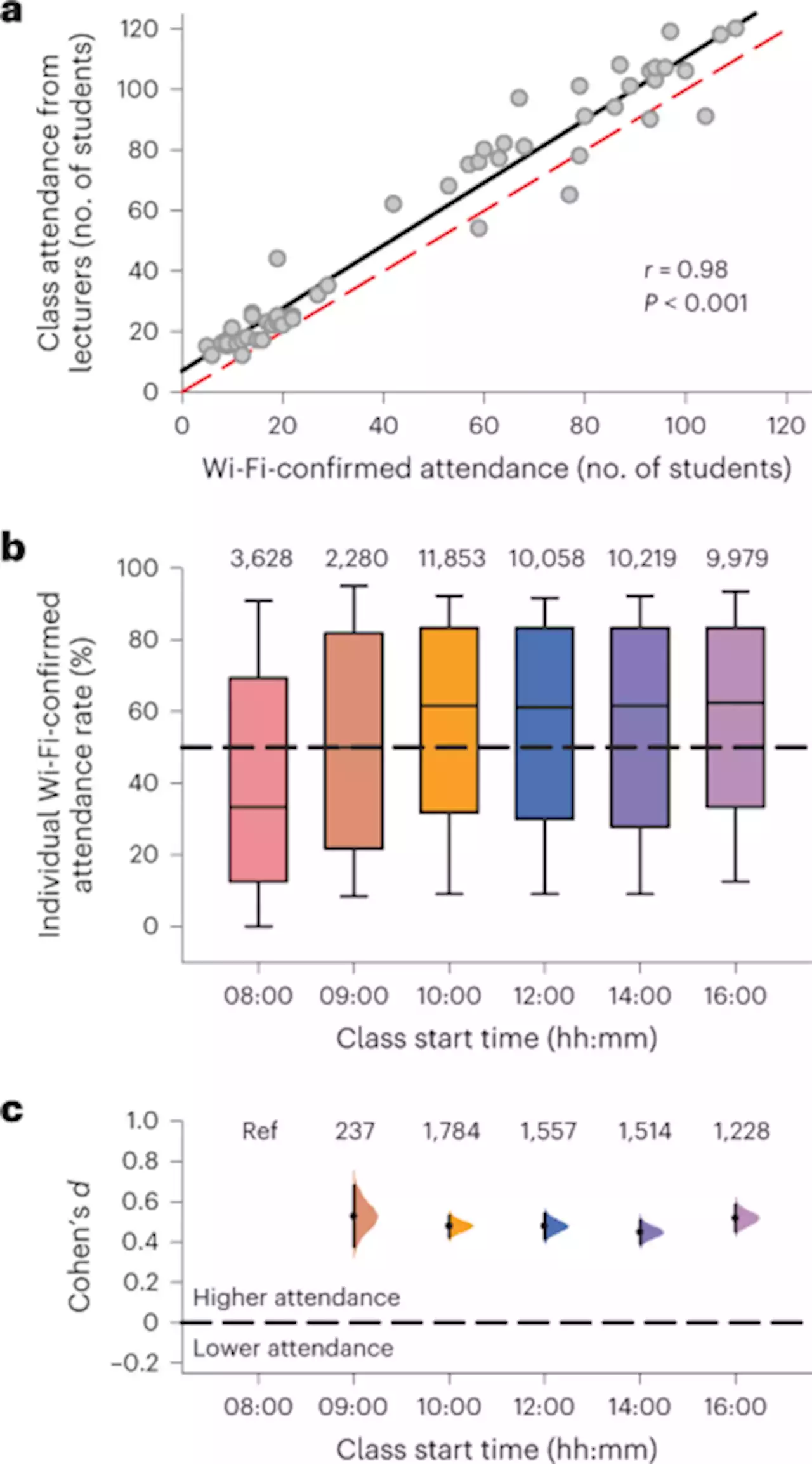 Early morning university classes are associated with impaired sleep and academic performance - Nature Human Behaviour