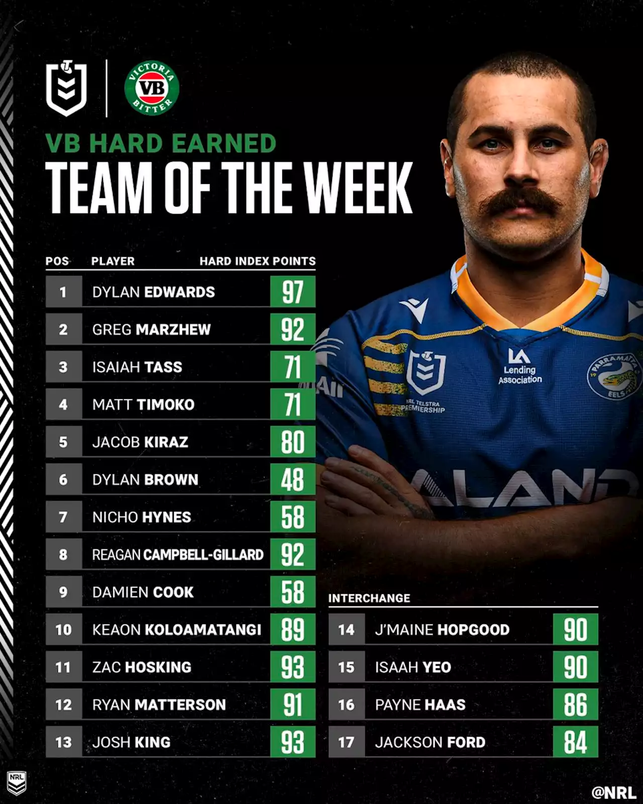 Golden point workaholics dominate Team of the Week