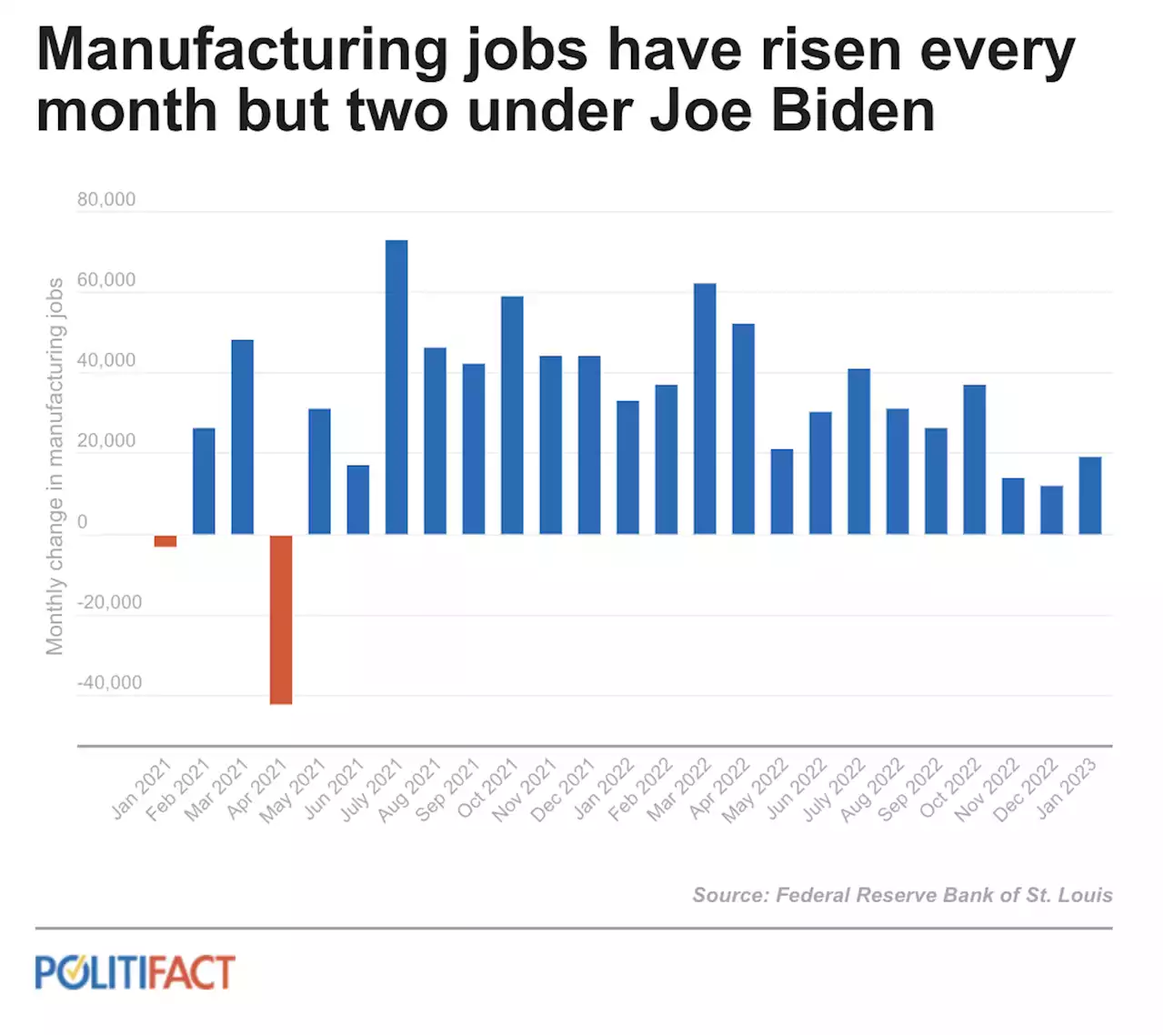 PolitiFact - The state of the US economy under Joe Biden, in 15 charts