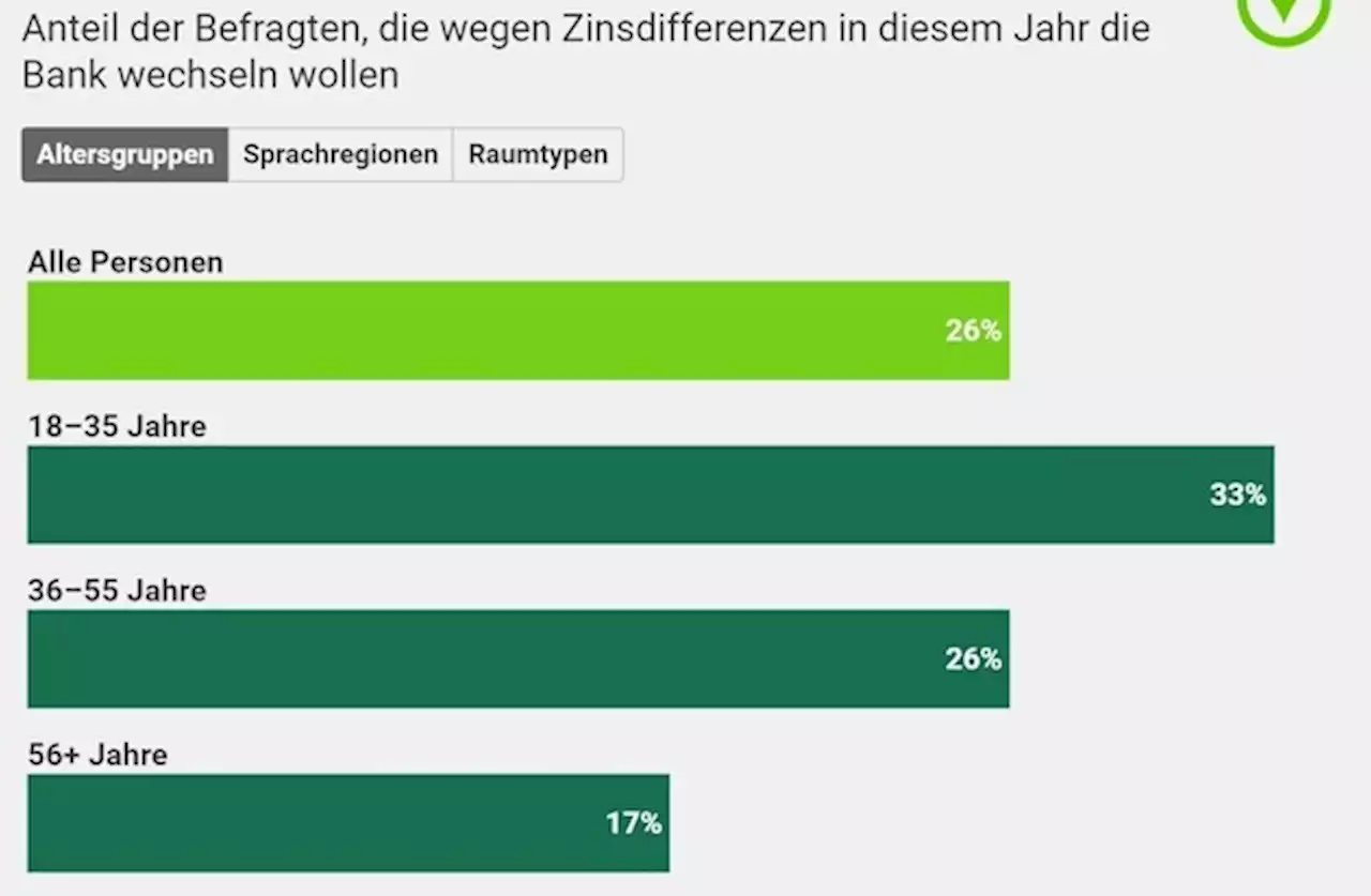 Medienmitteilung: Ein Viertel der Sparenden plant wegen Zinsdifferenzen die Bank zu wechseln