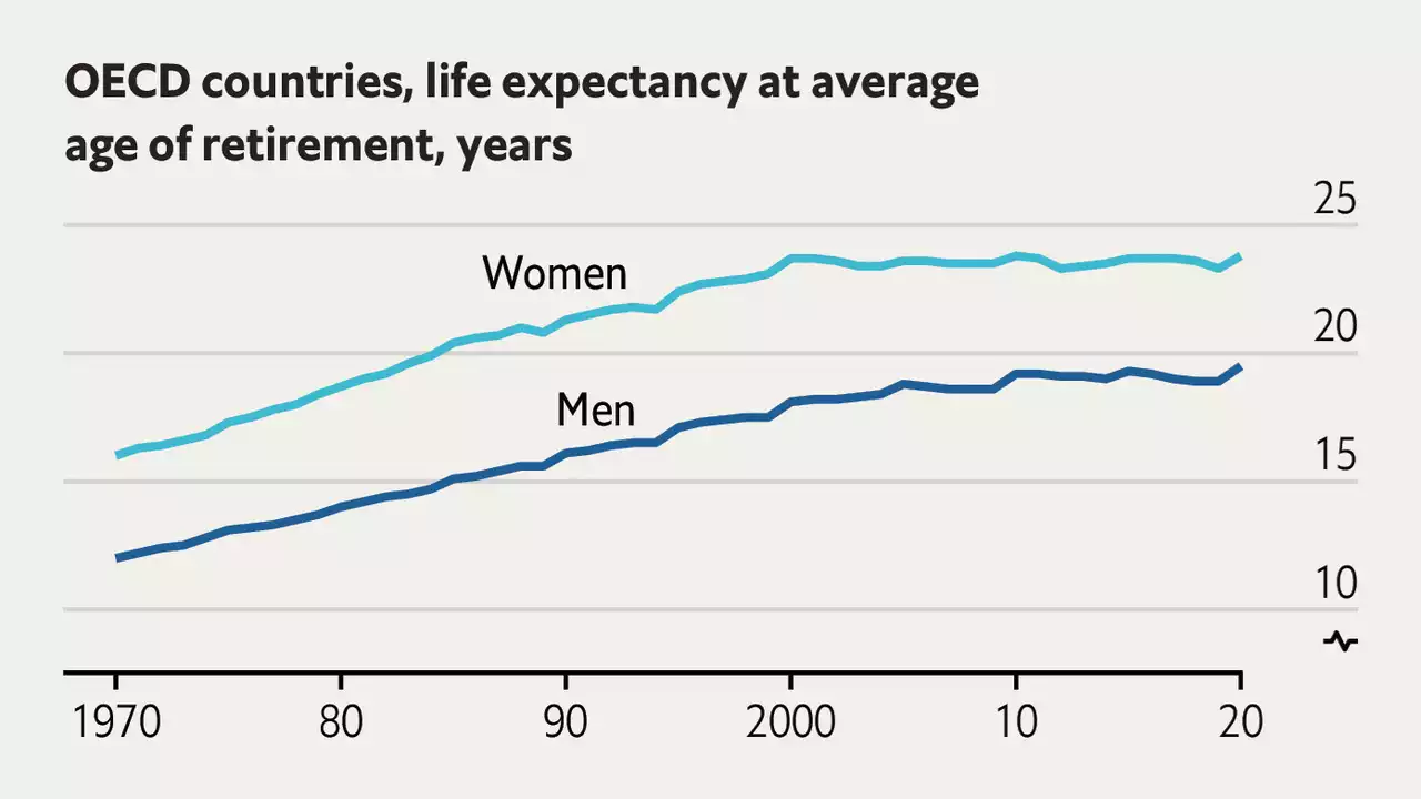 Retirement has become much longer across the rich world