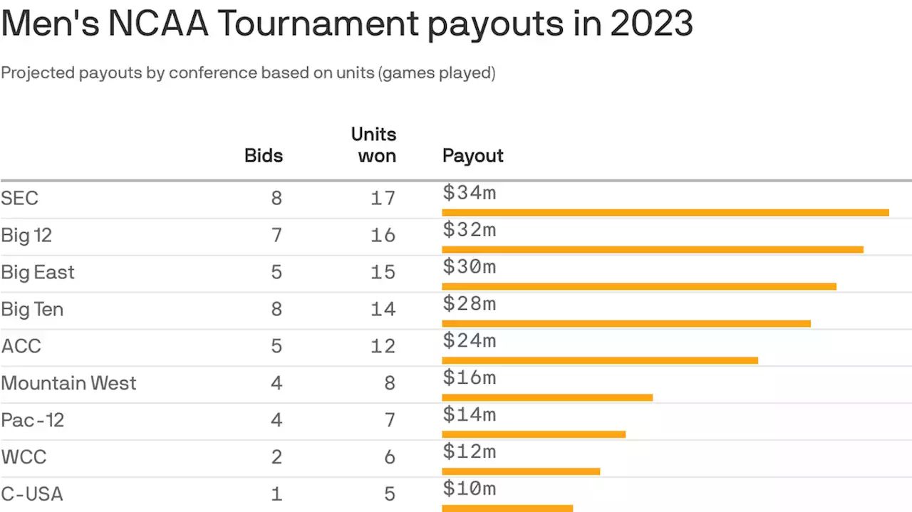 The money behind March Madness