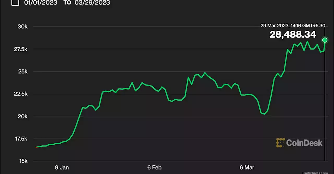 Bitcoin Heads for Best Quarter in Two Years, Outperforms Ether, Gold, Nasdaq