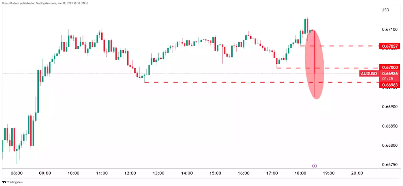 Aussie CPI misses expectations and AUD drops below 0.6700