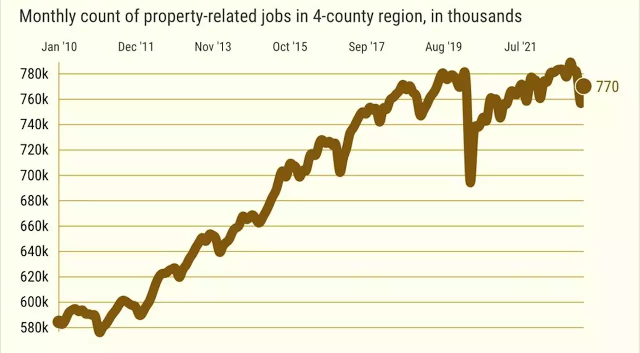 Little cooling for Southern California real estate hiring