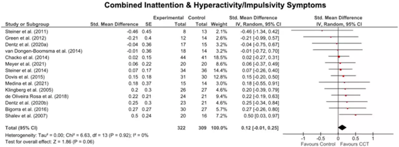 Computerized cognitive training in attention-deficit/hyperactivity disorder (ADHD): a meta-analysis of randomized controlled trials with blinded and objective outcomes - Molecular Psychiatry