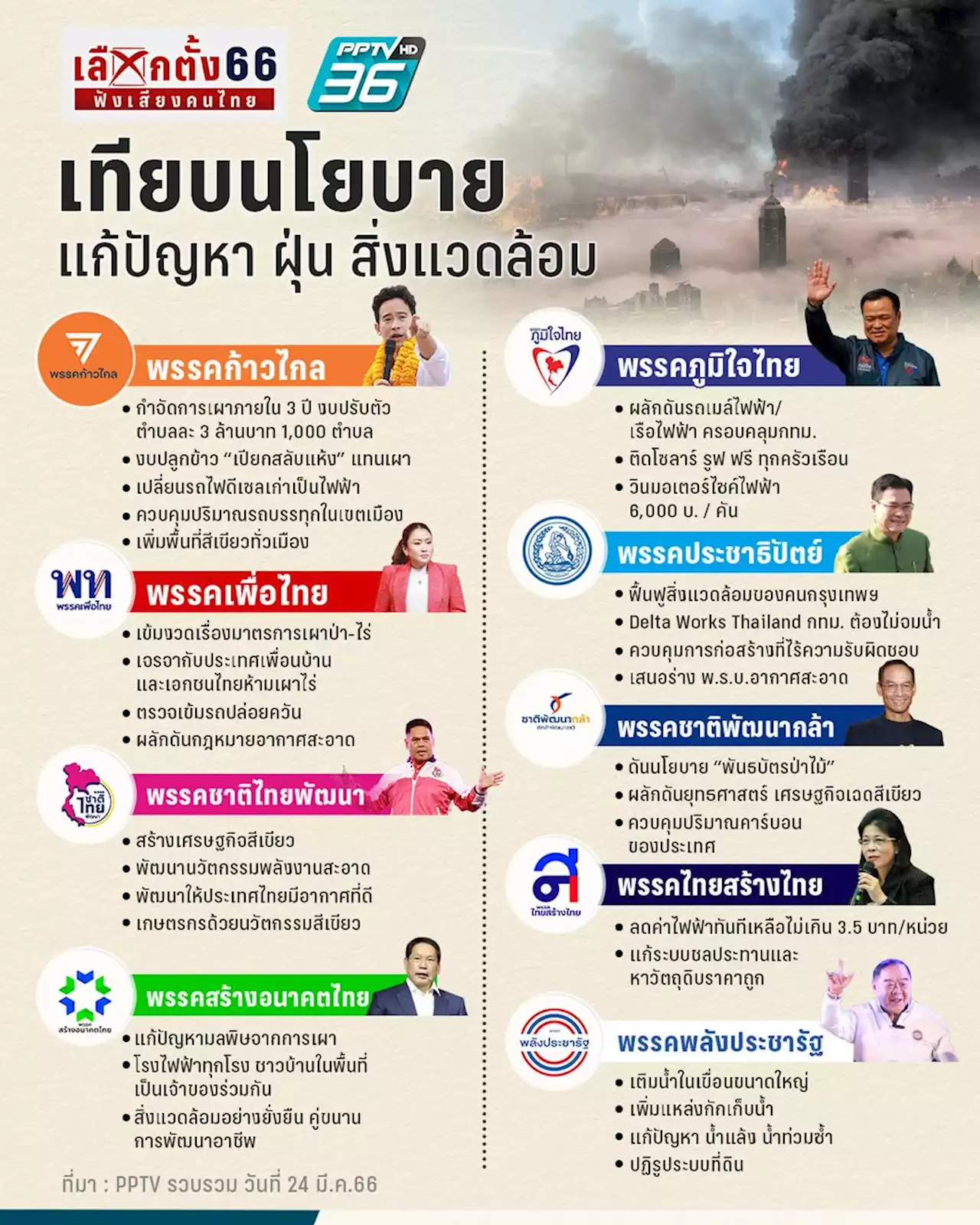 เลือกตั้ง2566 : ส่องนโยบายพรรคการเมืองแก้ปัญหาPM2.5–สิ่งแวดล้อม