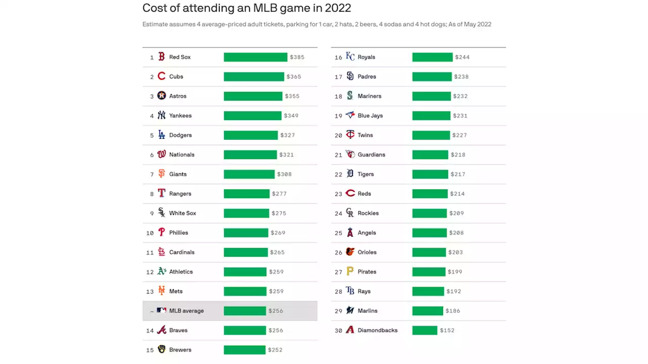 Boston Red Sox have the priciest games to attend in the league