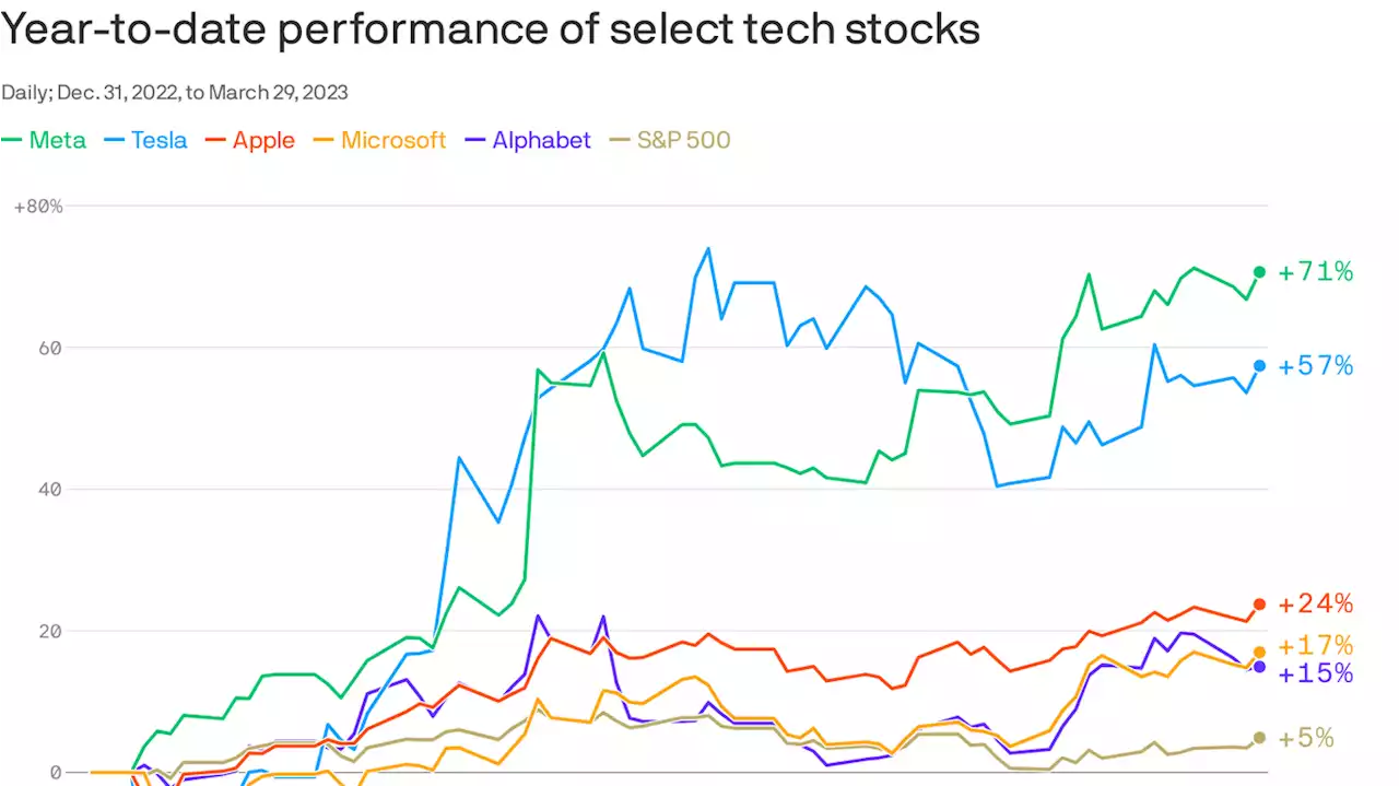 Tech stocks retake the lead