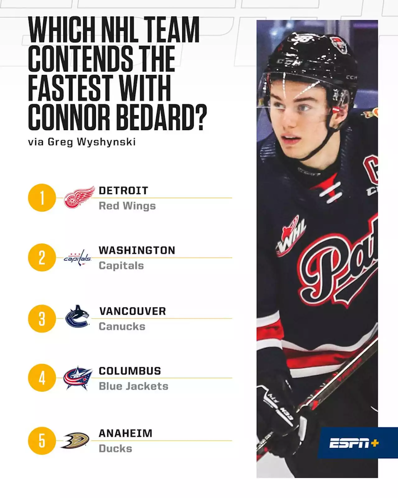 Wyshynski: Why the Red Wings contend the fastest with Connor Bedard