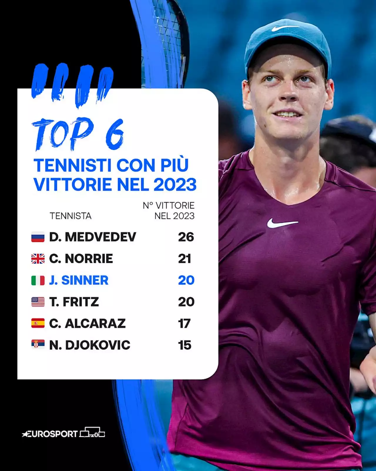 Tennis - Jannik Sinner, le statistiche di un inizio 2023 davvero eccellente