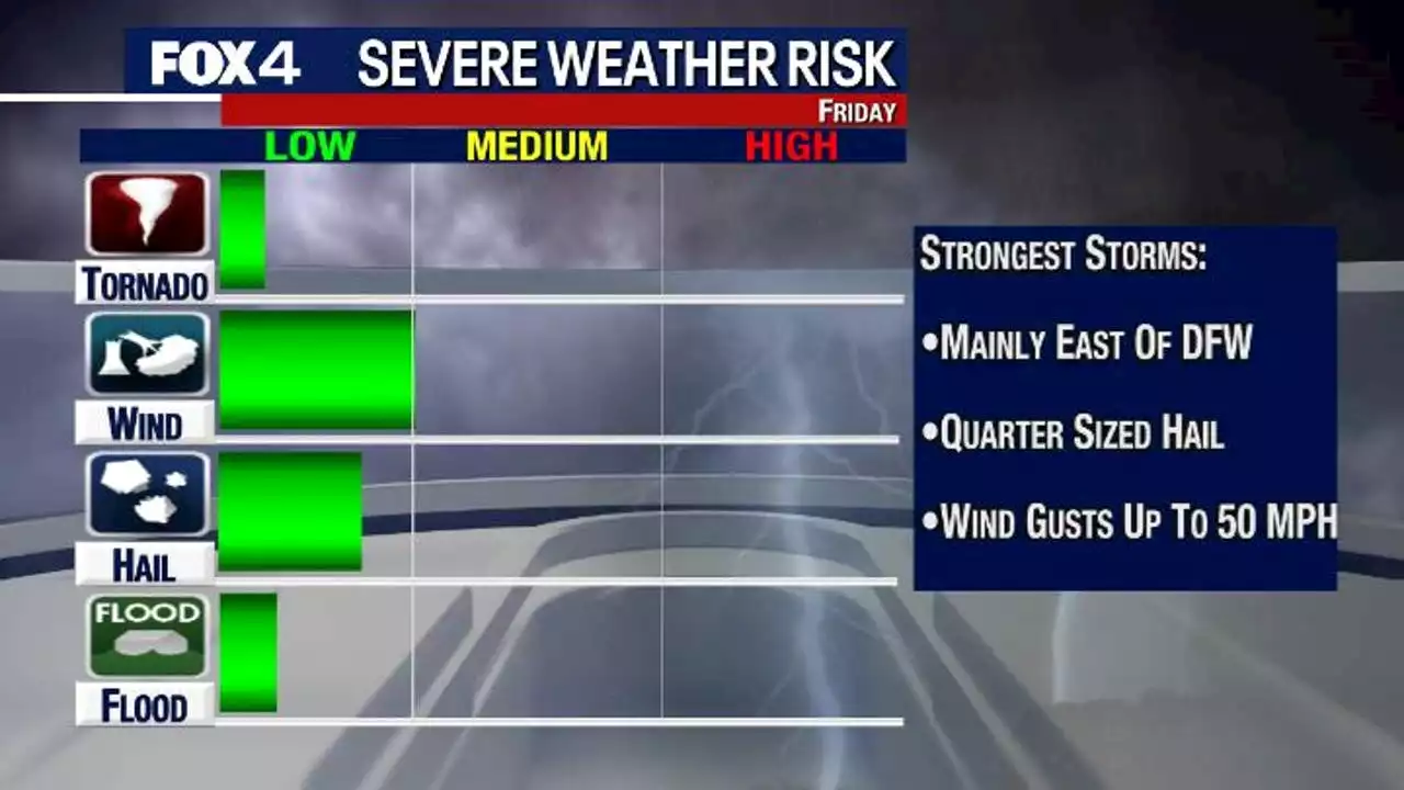 Chances of rain, severe weather in North Texas this week