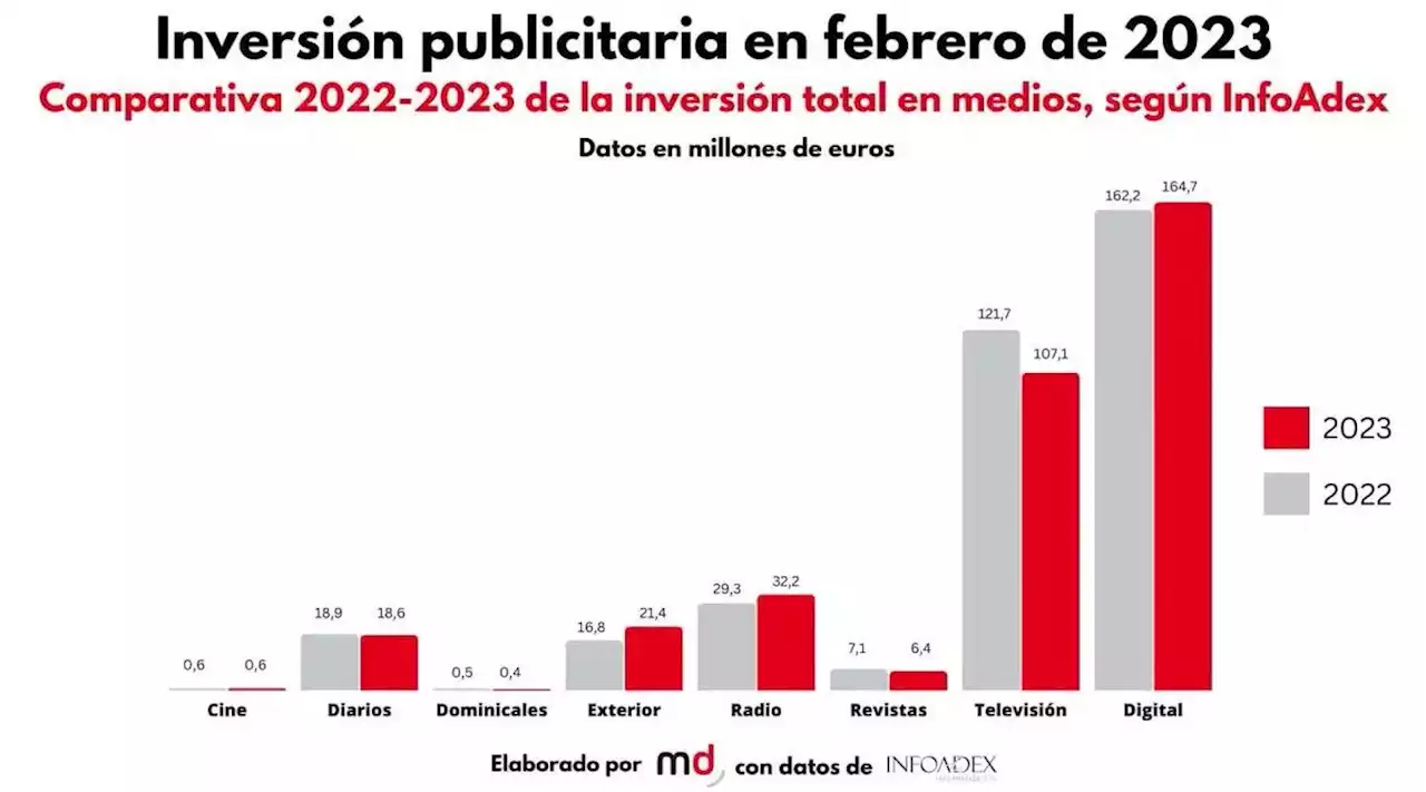 Así ha sido la inversión publicitaria en España en febrero de 2023