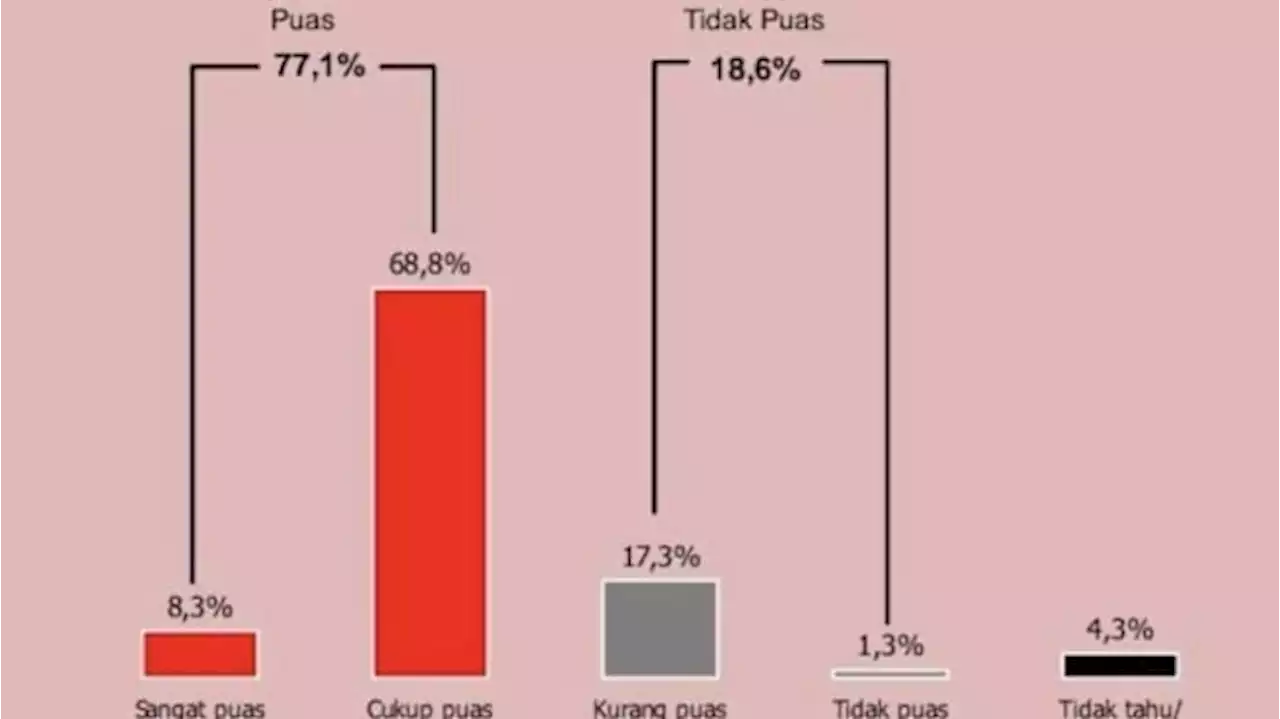 Kepuasan Publik pada Kepemimpinan Jokowi Capai 77,1 %, Hasil Survei New Indonesia