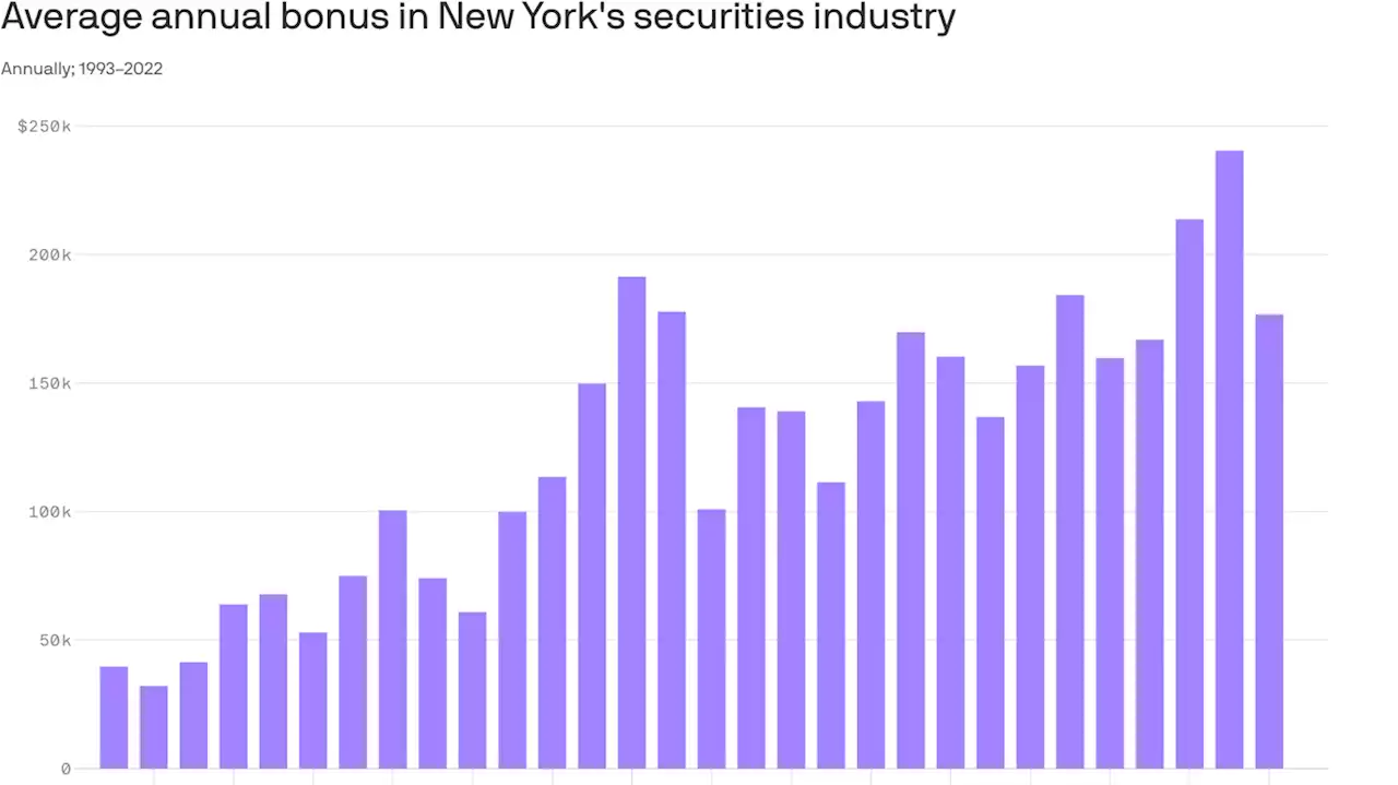 Wall Street's bonus slump