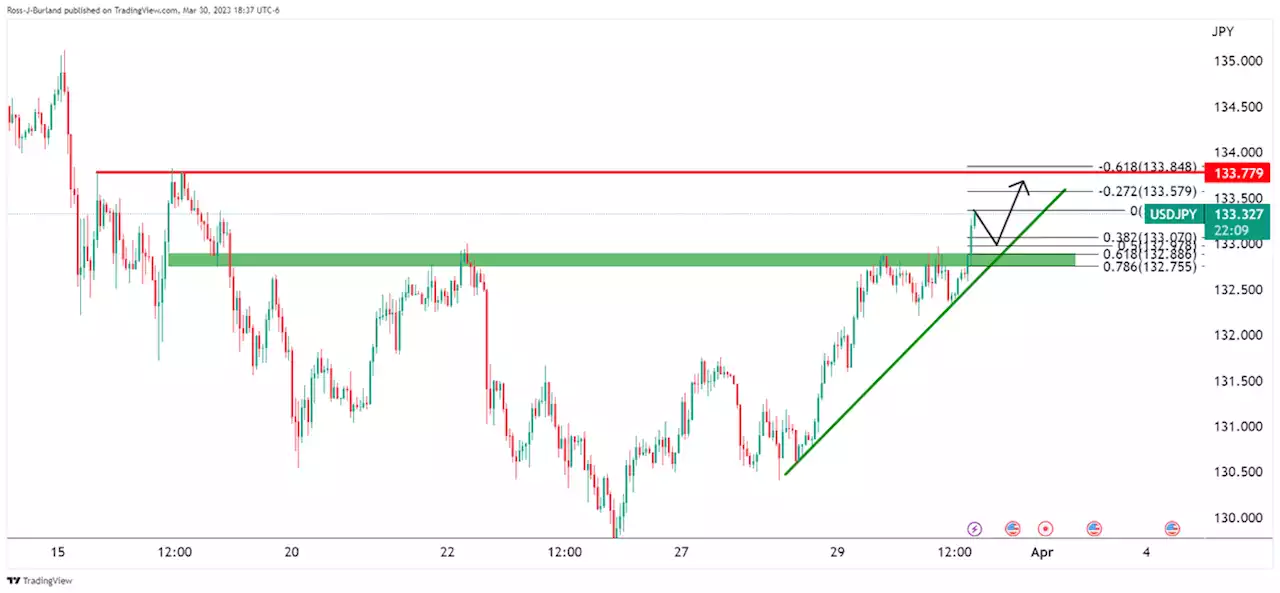 USD/JPY bulls take control into the 133s