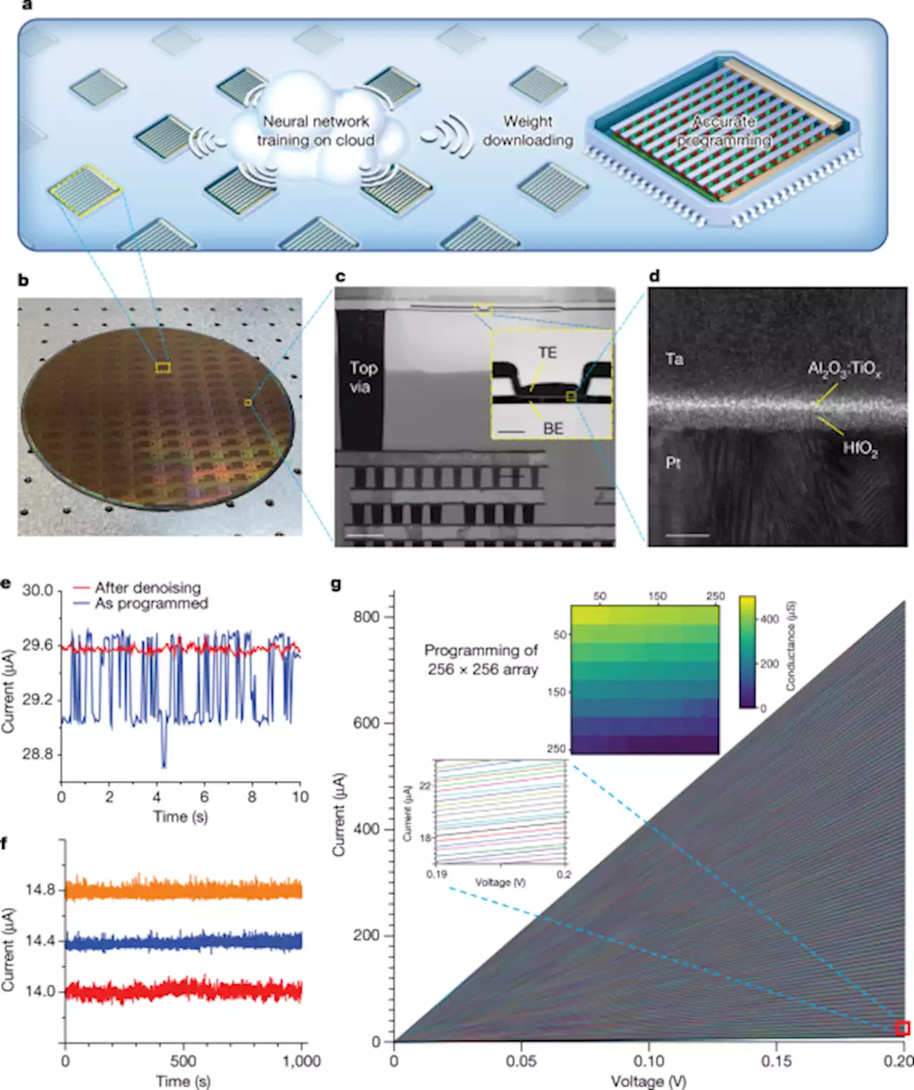 Thousands of conductance levels in memristors integrated on CMOS - Nature