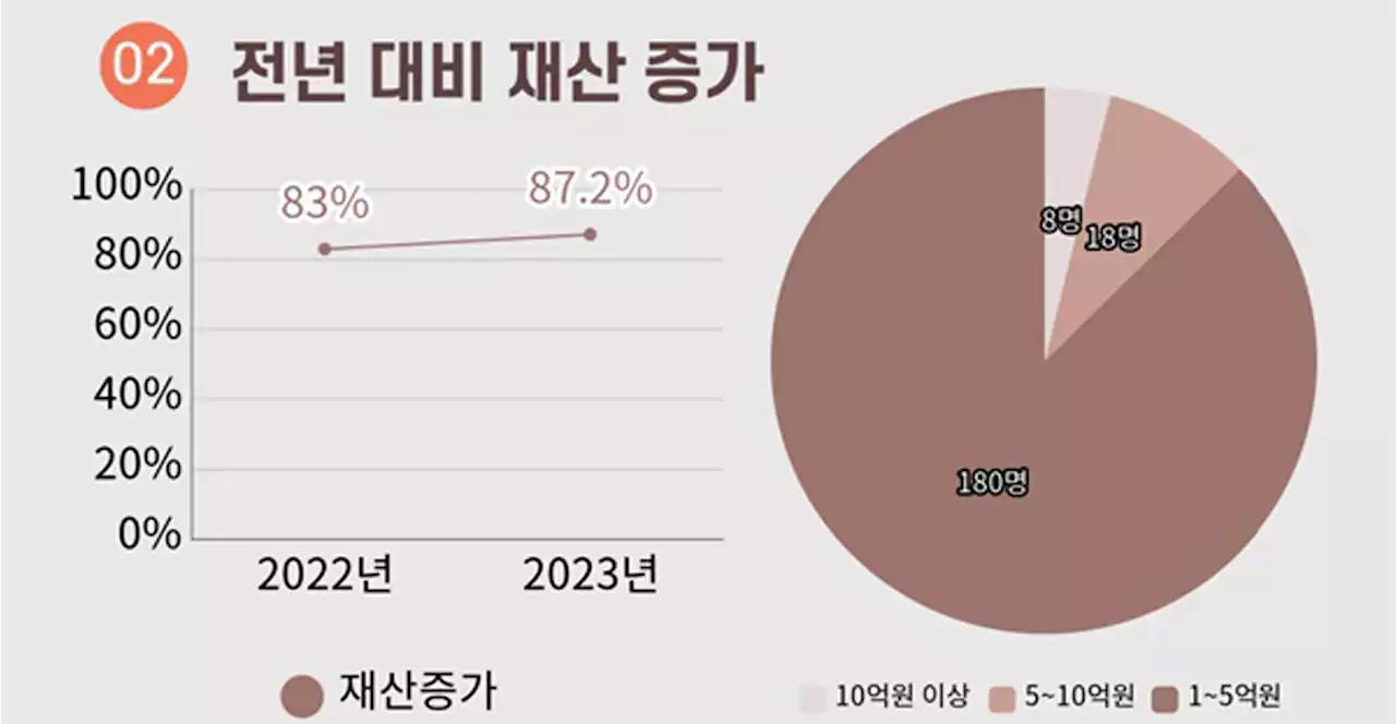 경제 위기? 국회의원 87% 작년보다 재산 증가했다