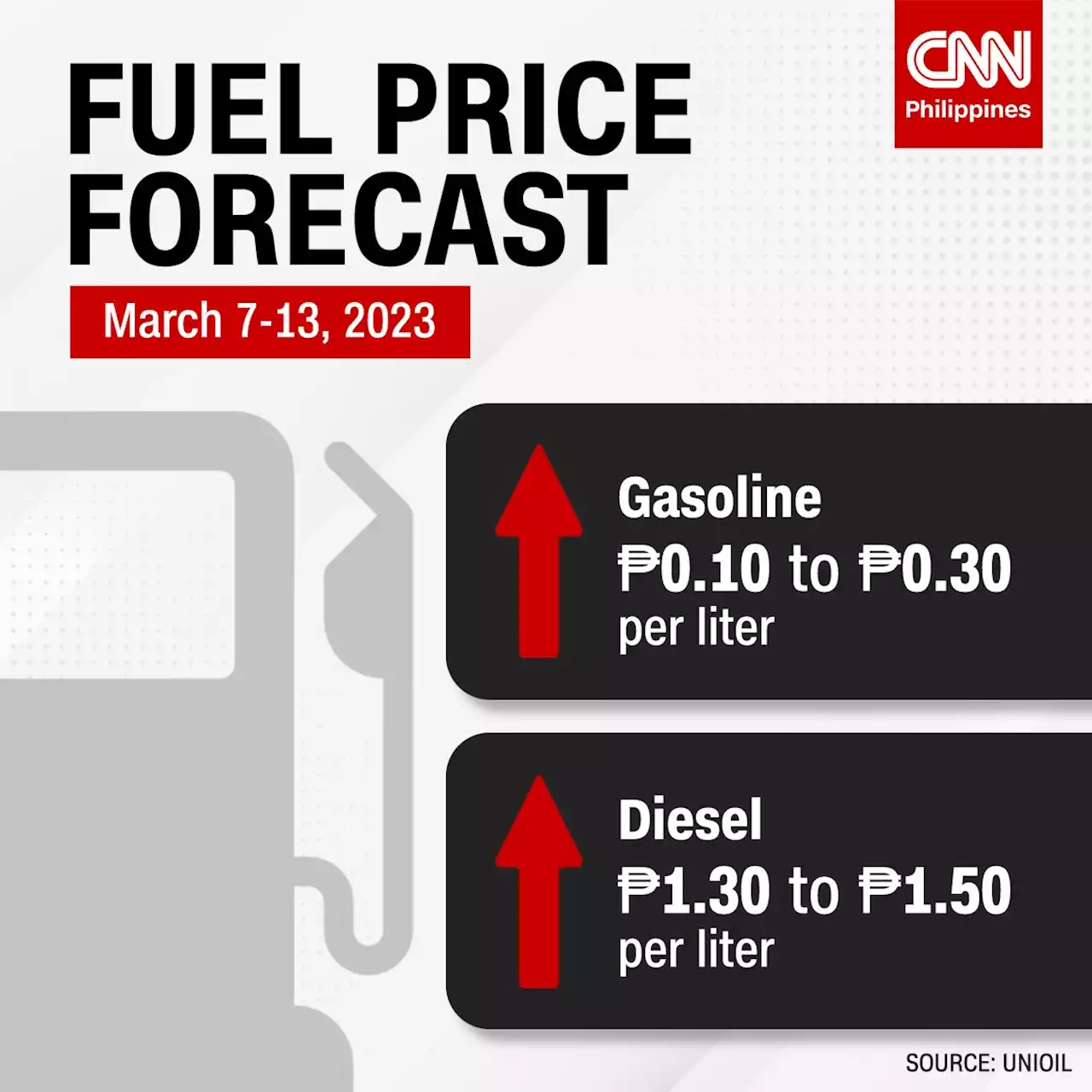 Fuel prices expected to go up next week