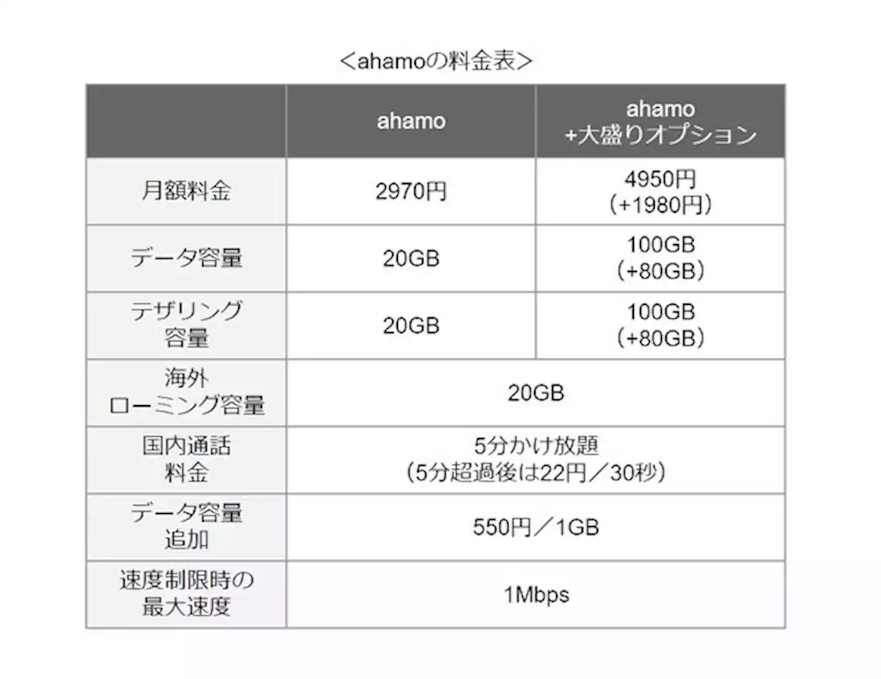 ahamoをオススメできる人、できない人【2023年3月】：月10GB以上ならドコモよりお得、海外でも20GB使える - トピックス｜Infoseekニュース