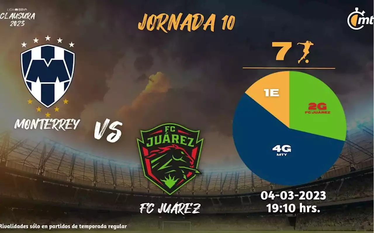 Monterrey vs Juárez: hora, pronóstico y alineaciones J10 Liga MX 2023