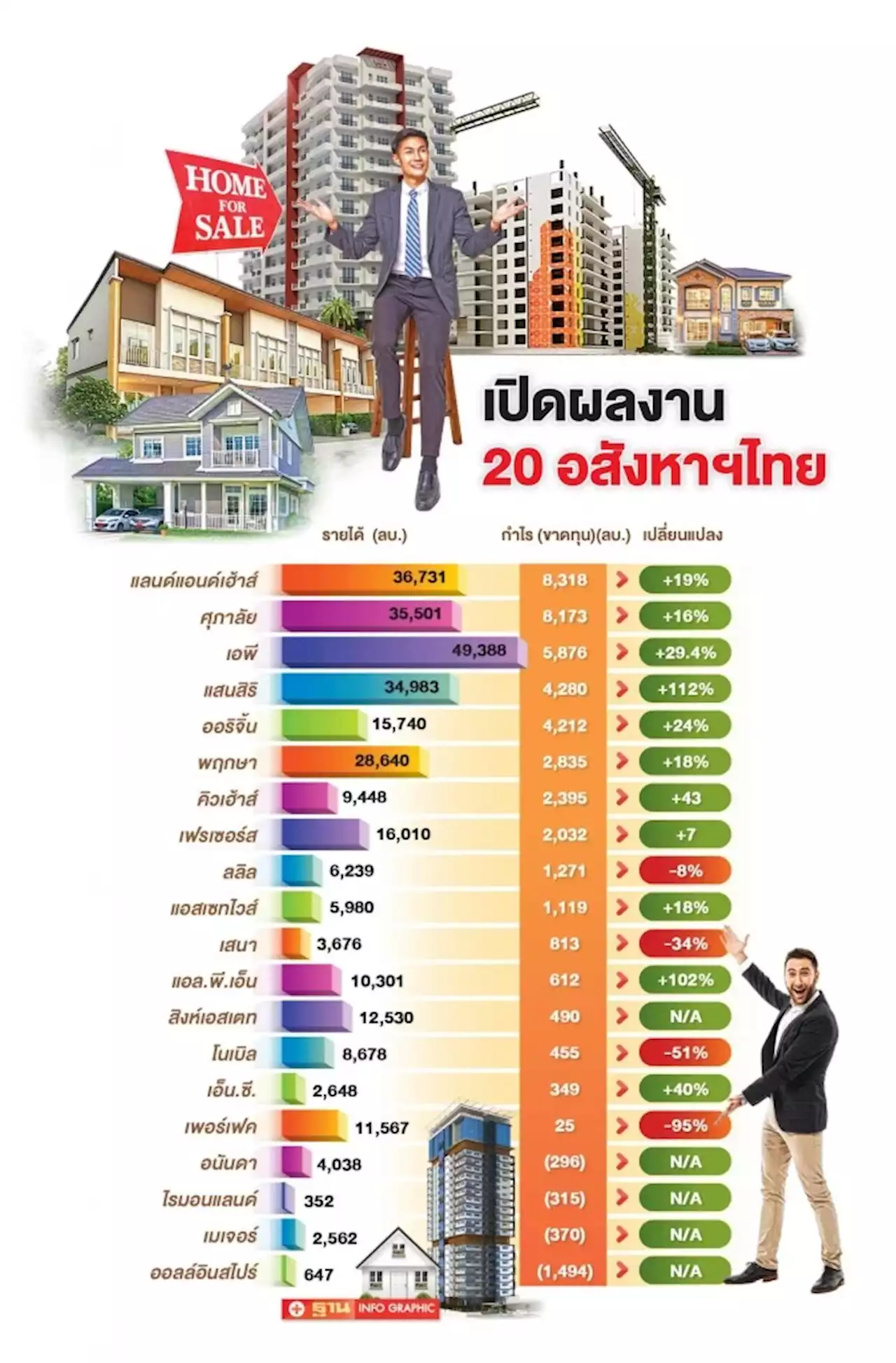 อสังหาฯนิวไฮยกแผง 37 ค่ายกวาดรายได้ ทะลุ 3.3 แสนล้าน