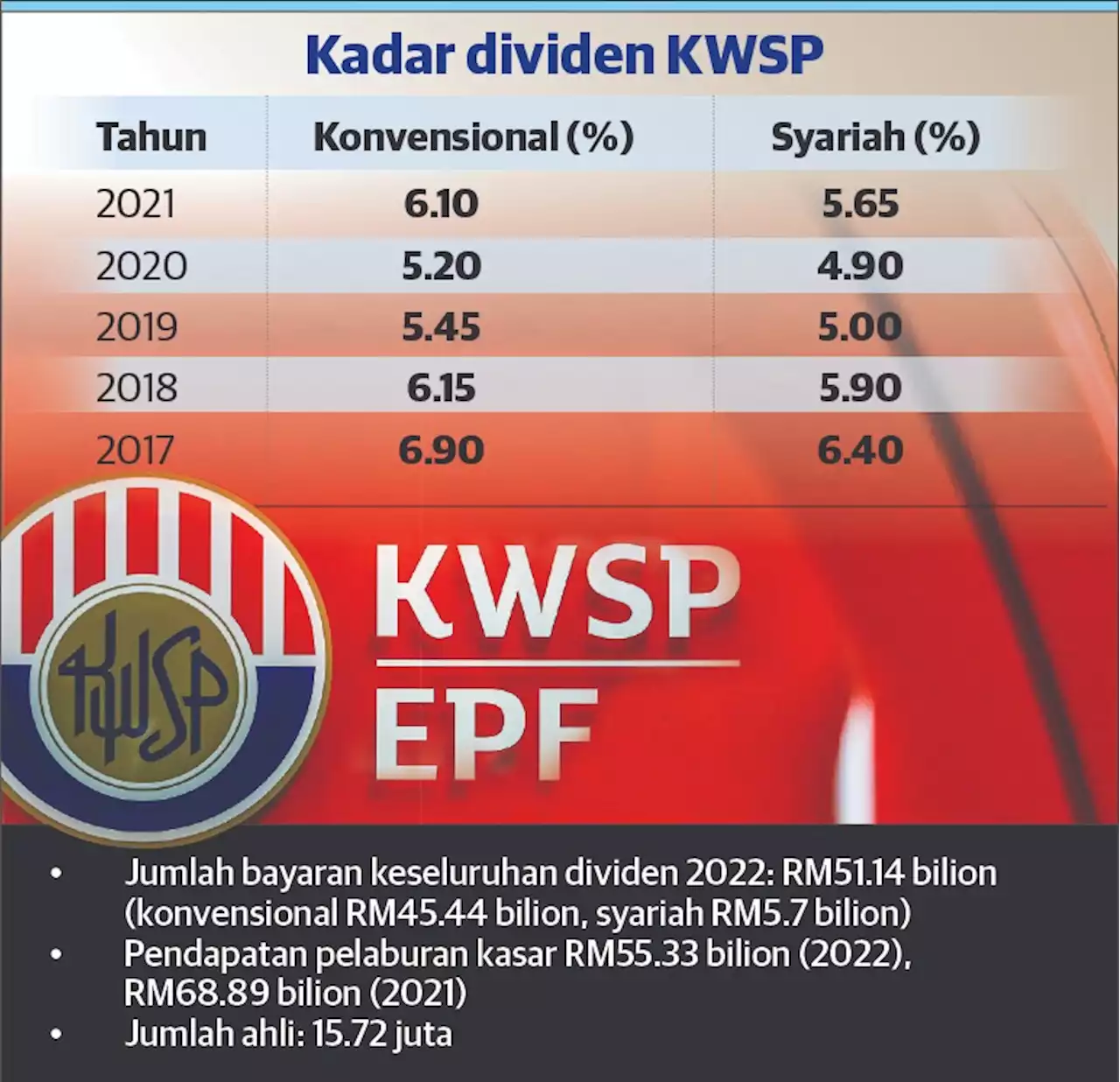 Dividen KWSP masih tinggi