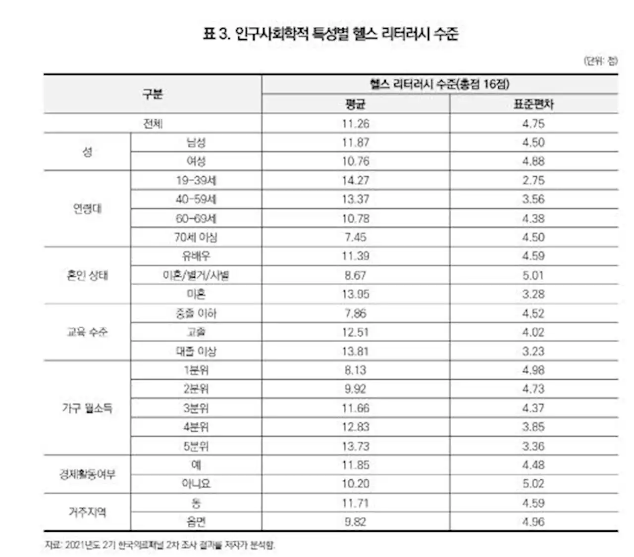 한국인 '건강 문해력' 어느 정도?…'성인 절반만이 '적정' 수준' | 연합뉴스