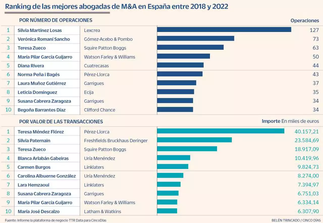 Las abogadas estrella en ‘corporate’, ‘tax’ y antitrust entre 2018 y 2022