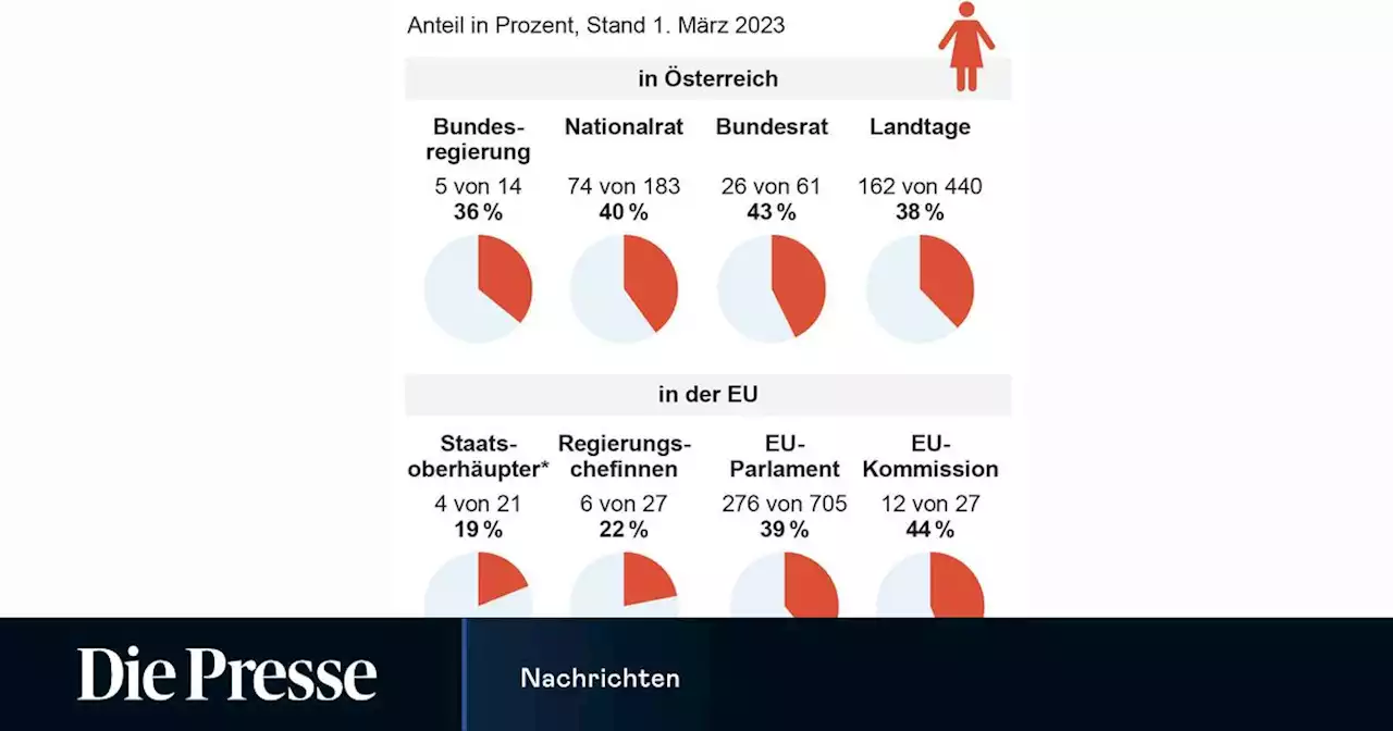 Weniger Frauen in Österreichs Spitzenpolitik