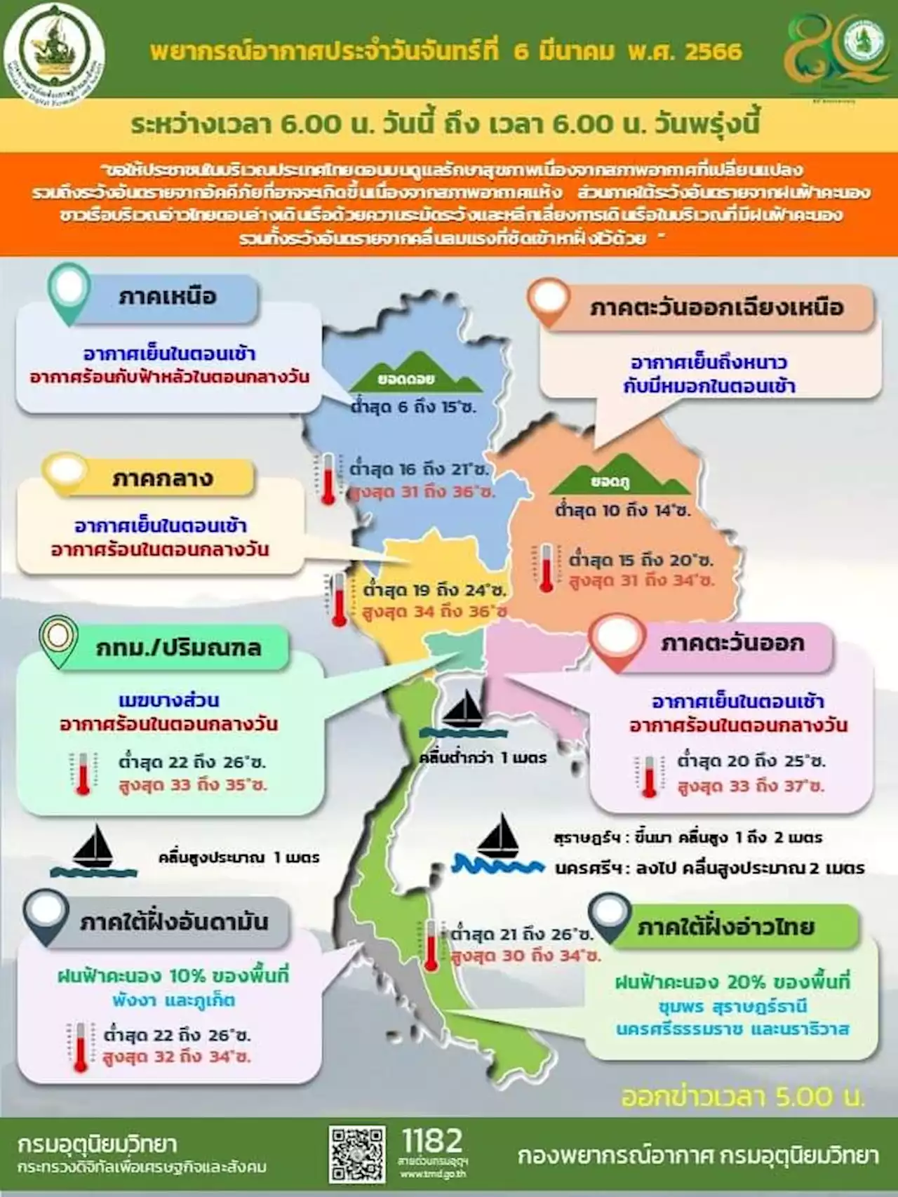 ทั่วไทยช่วงเช้าอากาศเย็น-กลางวันร้อน ใต้มีฝนฟ้าคะนอง 10-20% : อินโฟเควสท์